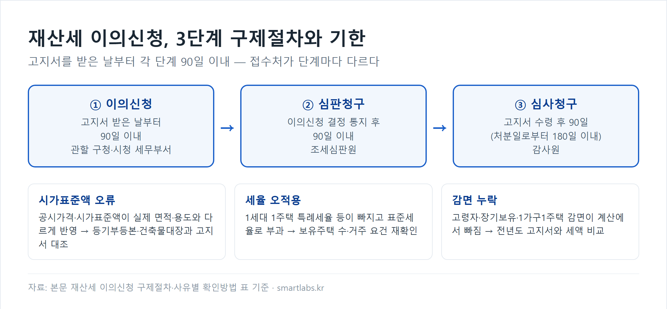 재산세 이의신청 3단계 구제절차 흐름도 - 이의신청(고지서 받은 날부터 90일, 관할 구청·시청), 심판청구(결정 통지 후 90일, 조세심판원), 심사청구(고지서 수령 후 90일, 처분일로부터 180일 이내, 감사원), 하단에 시가표준액 오류·세율 오적용·감면 누락 3가지 사유별 확인방법 카드