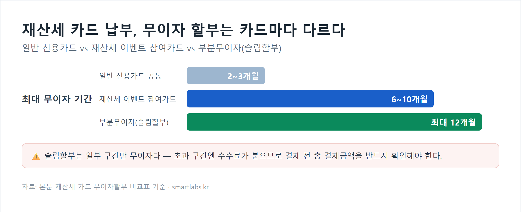 재산세 카드 납부 무이자 할부 비교 차트: 일반 신용카드 공통 2~3개월, 재산세 이벤트 참여카드 6~10개월, 부분무이자(슬림할부) 최대 12개월