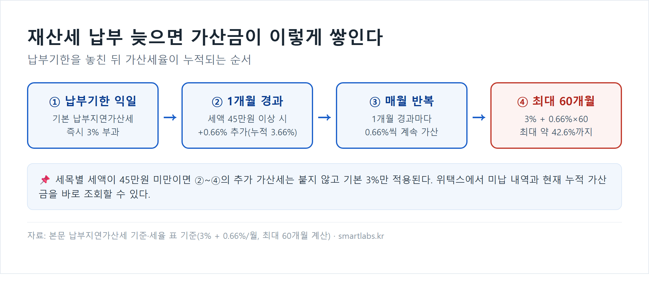 재산세 납부지연가산세 단계별 누적 구조, 기본 3%에서 시작해 매월 0.66%씩 최대 60개월간 가산되어 최대 약 42.6%까지 증가