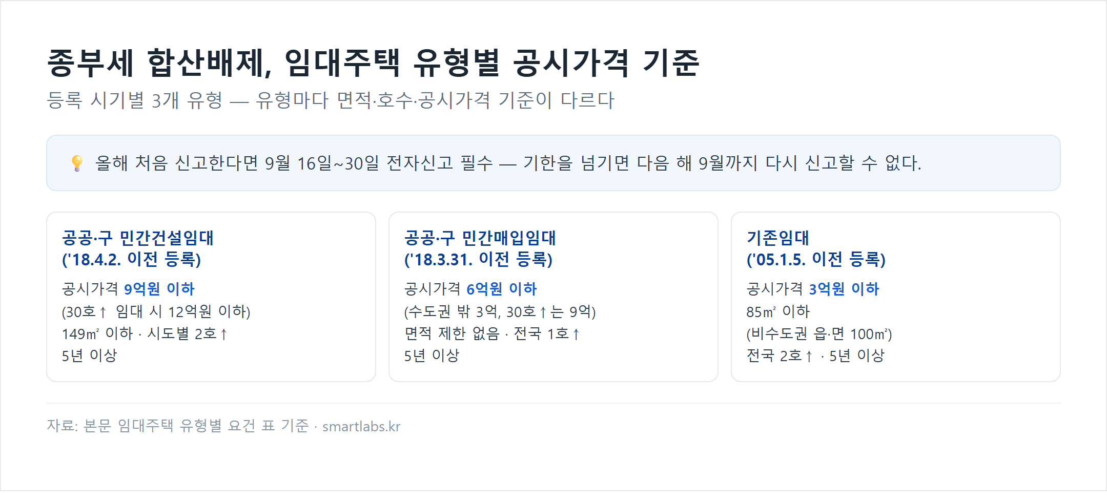 종합부동산세 합산배제 임대주택 유형별 공시가격 기준 — 공공구민간건설임대 9억원이하, 공공구민간매입임대 6억원이하, 기존임대 3억원이하 카드 비교