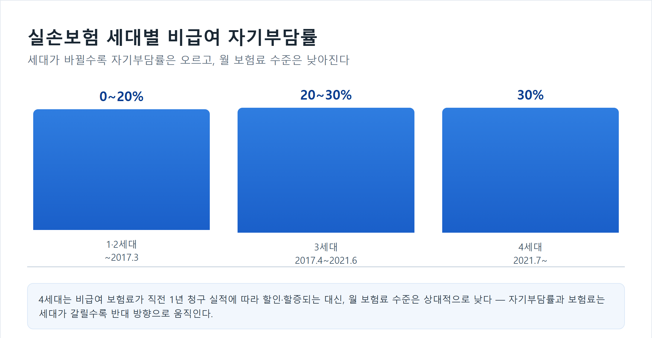 실손보험 세대별 비급여 자기부담률 막대그래프. 1·2세대 0~20%, 3세대 20~30%, 4세대 30%