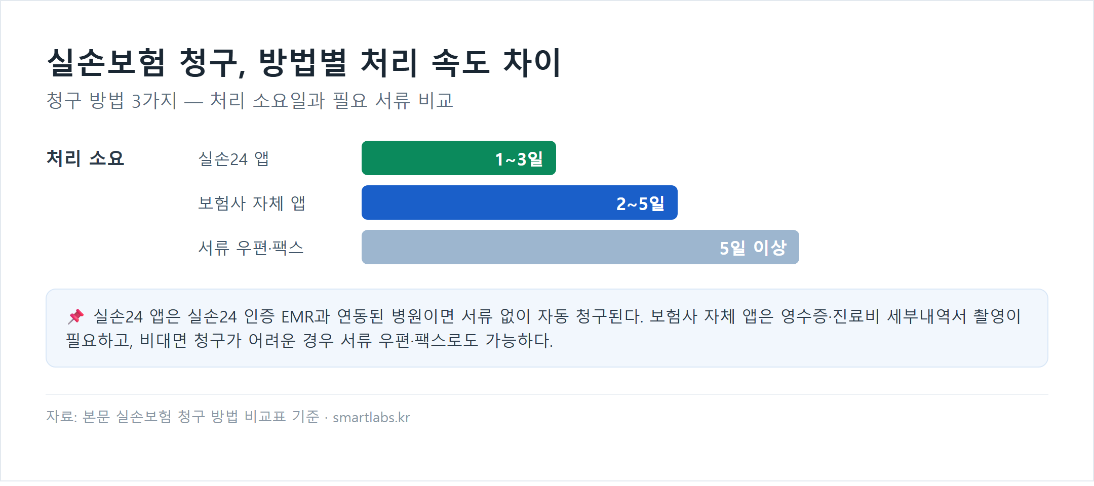 실손보험 청구 방법별 처리 소요일 비교 - 실손24 앱 1~3일, 보험사 자체 앱 2~5일, 서류 우편·팩스 5일 이상
