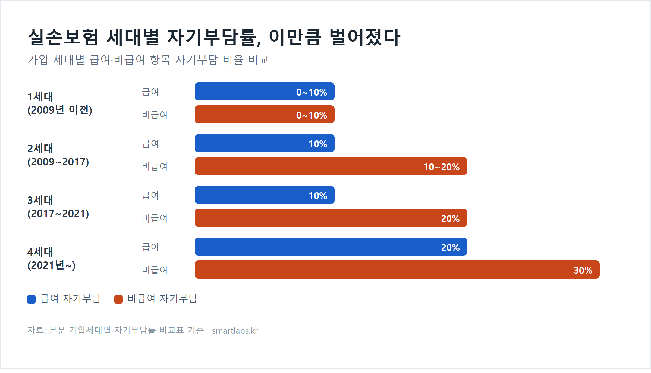 실손보험 세대별 자기부담률 비교: 1세대 급여·비급여 0~10%, 2세대 급여 10%·비급여 10~20%, 3세대 급여 10%·비급여 20%, 4세대 급여 20%·비급여 30%