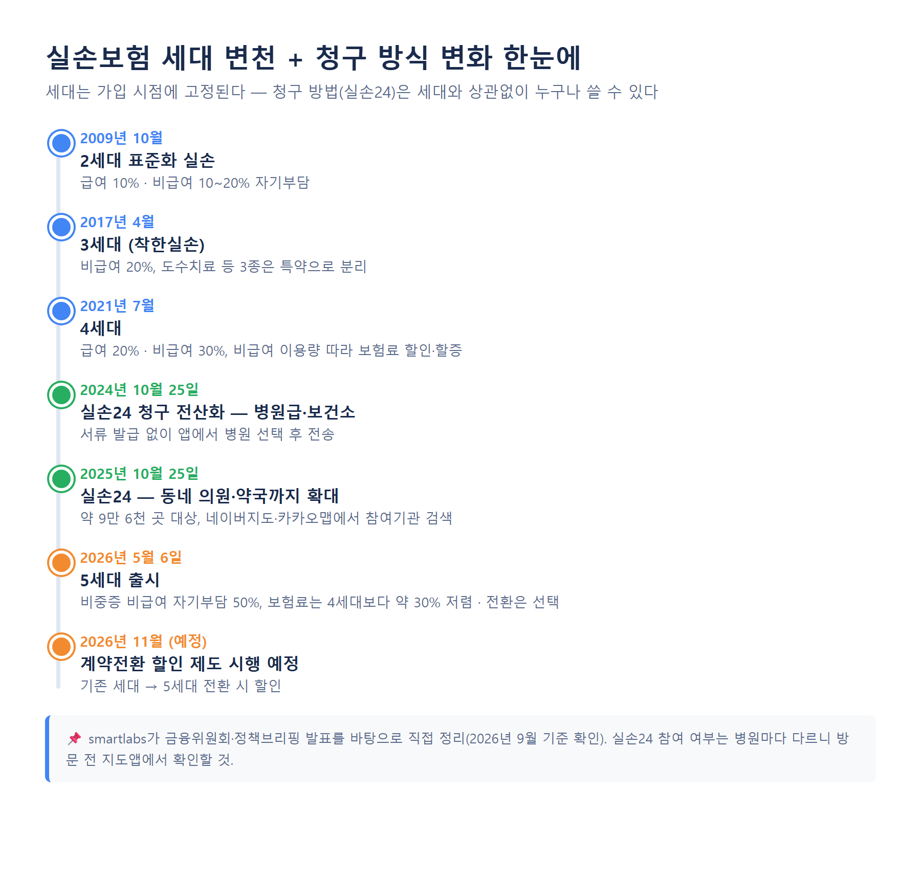 실손보험 세대 변천과 실손24 청구 전산화 타임라인 2세대 3세대 4세대 5세대 출시 2026