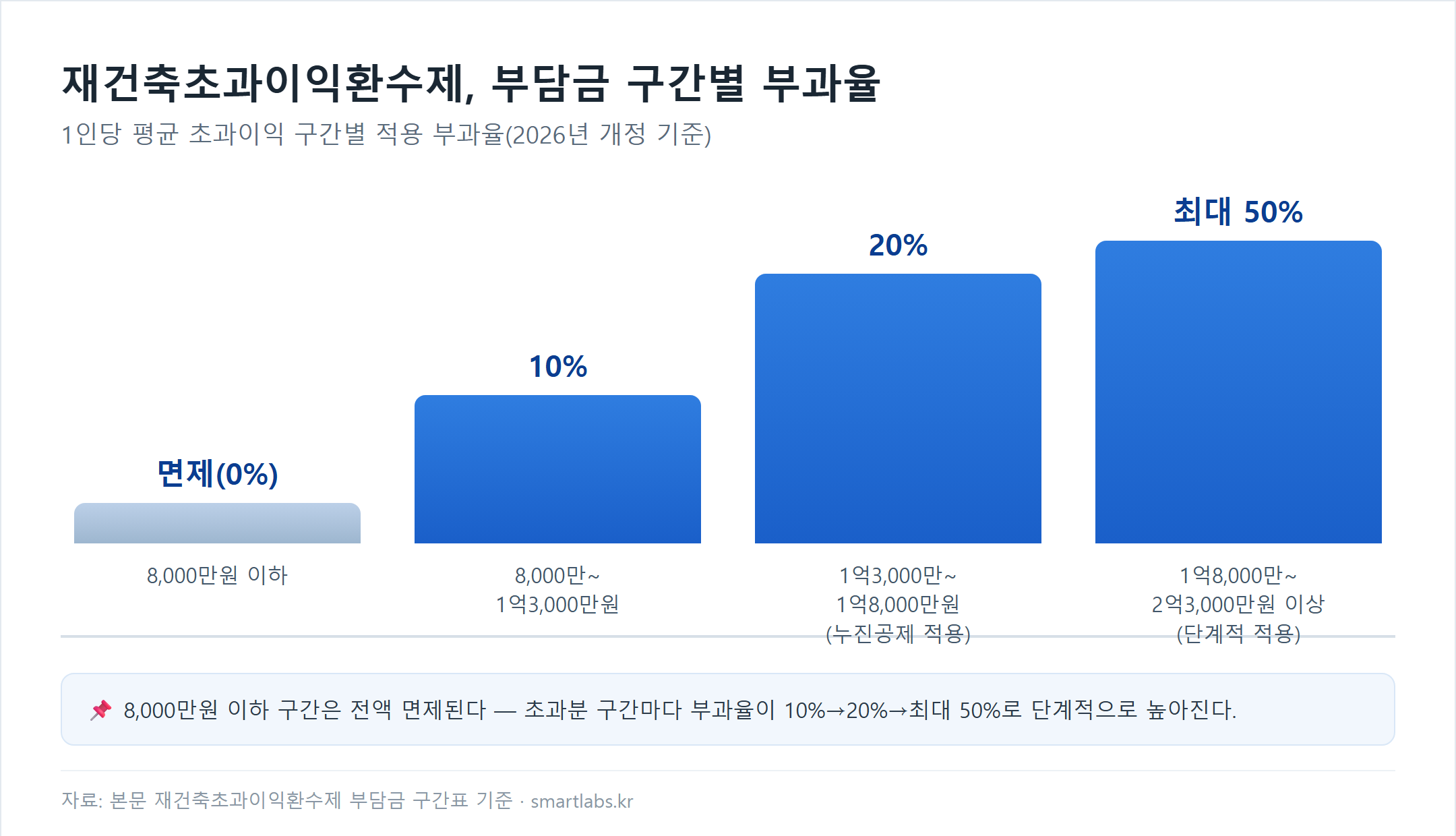 재건축초과이익환수제 부담금 부과율 그래프 - 8천만원 이하 면제, 8천만~1억3천만원 10%, 1억3천만~1억8천만원 20%, 1억8천만~2억3천만원 이상 구간 최대 50%