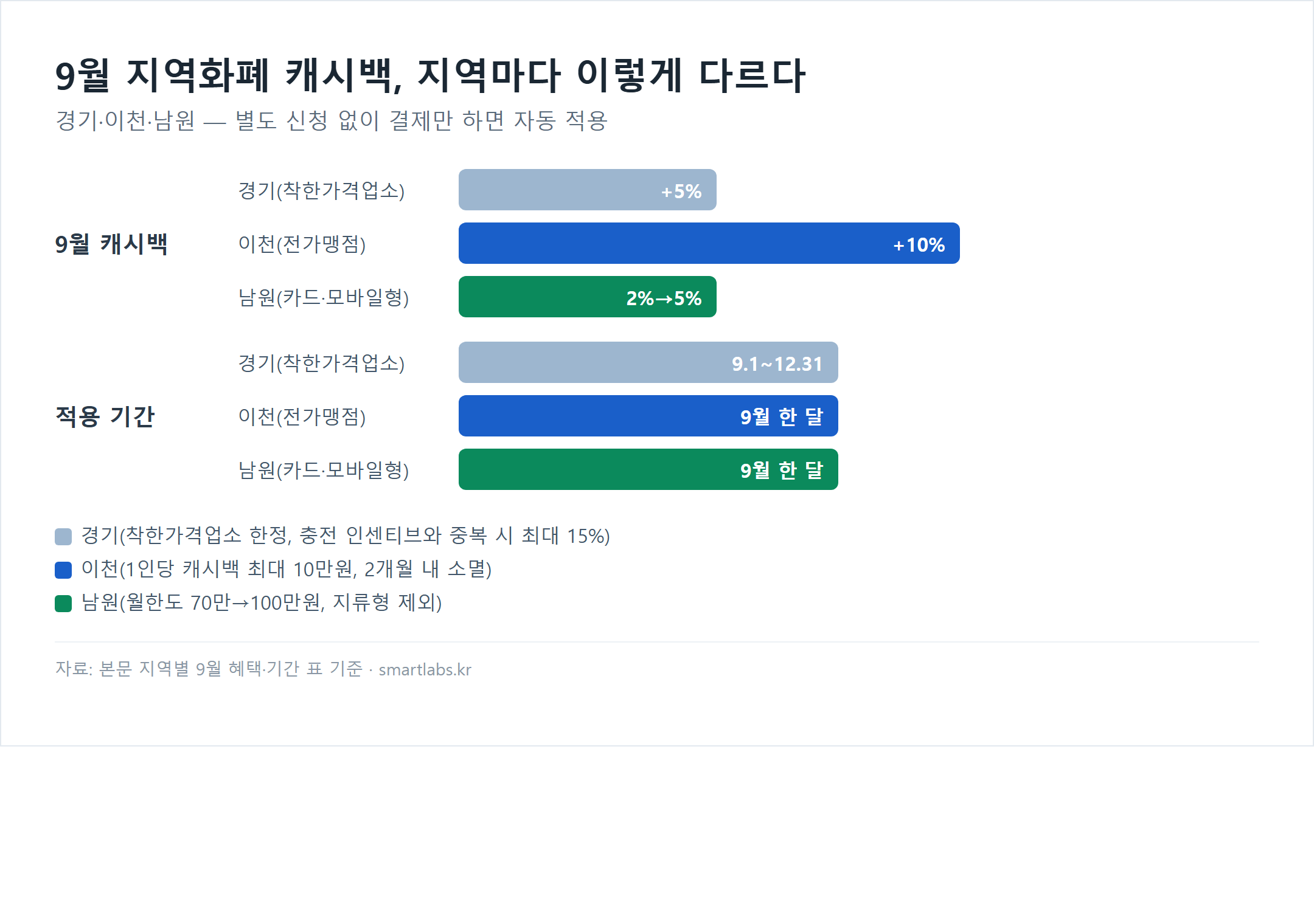 9월 지역화폐 캐시백 확대 지역별 비교 차트 - 경기 착한가격업소 5% 추가, 이천 전가맹점 10% 추가, 남원 카드형 2%에서 5%로 상향, 세 지자체 모두 별도 신청 없이 자동 적용