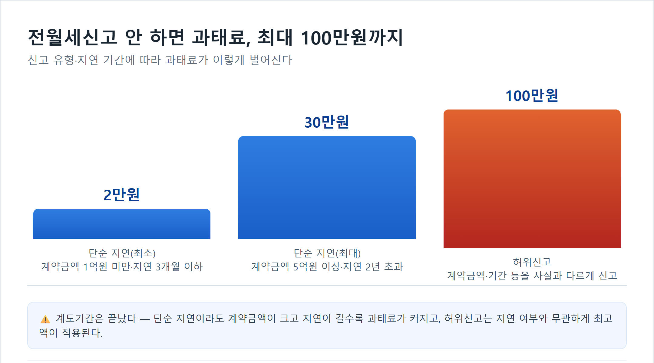 전월세신고 미신고 과태료 비교 차트: 단순 지연 최소 2만원, 단순 지연 최대 30만원, 허위신고 100만원