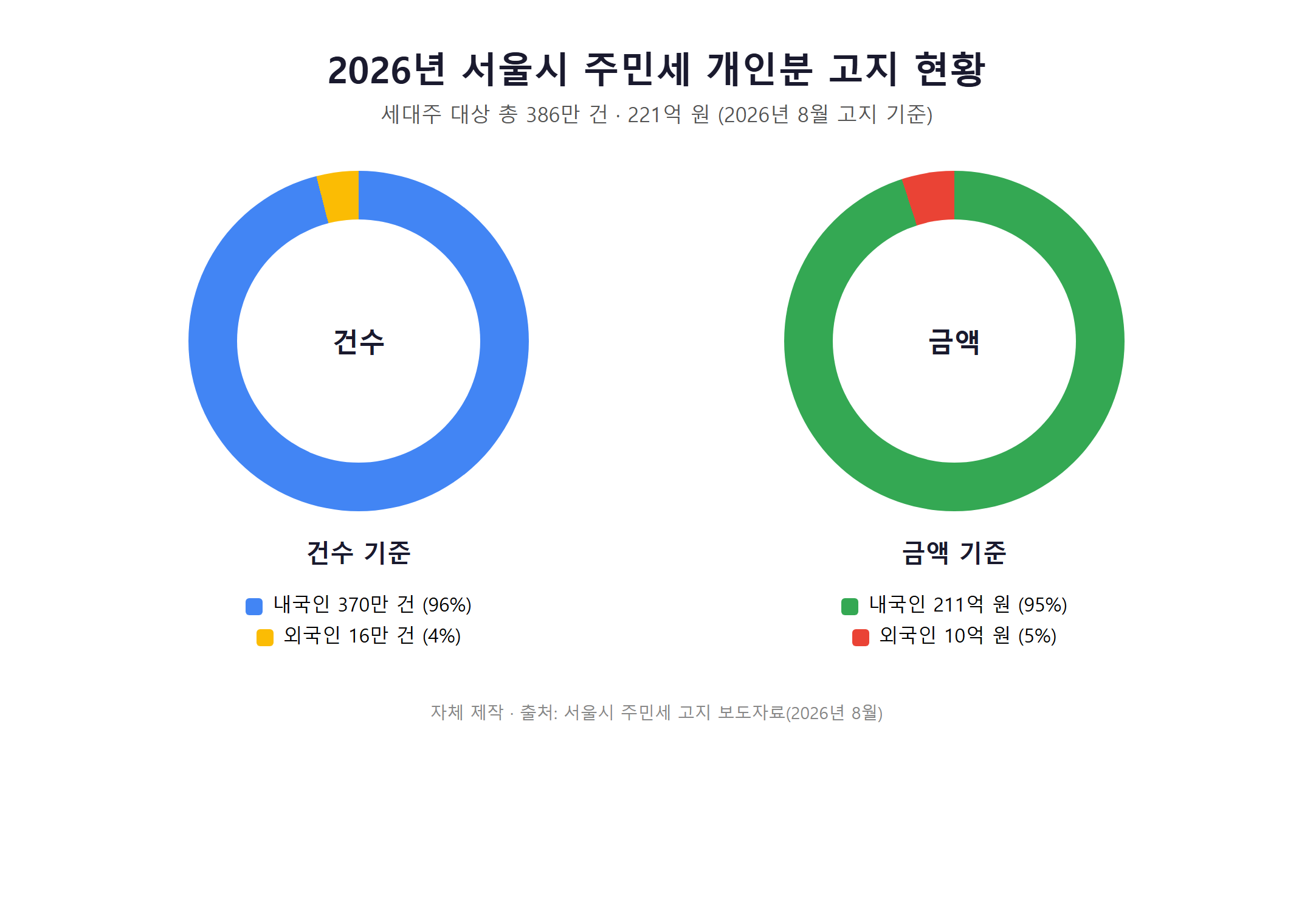 2026년 서울시 주민세 개인분 고지 386만건 221억원 내국인외국인 비중