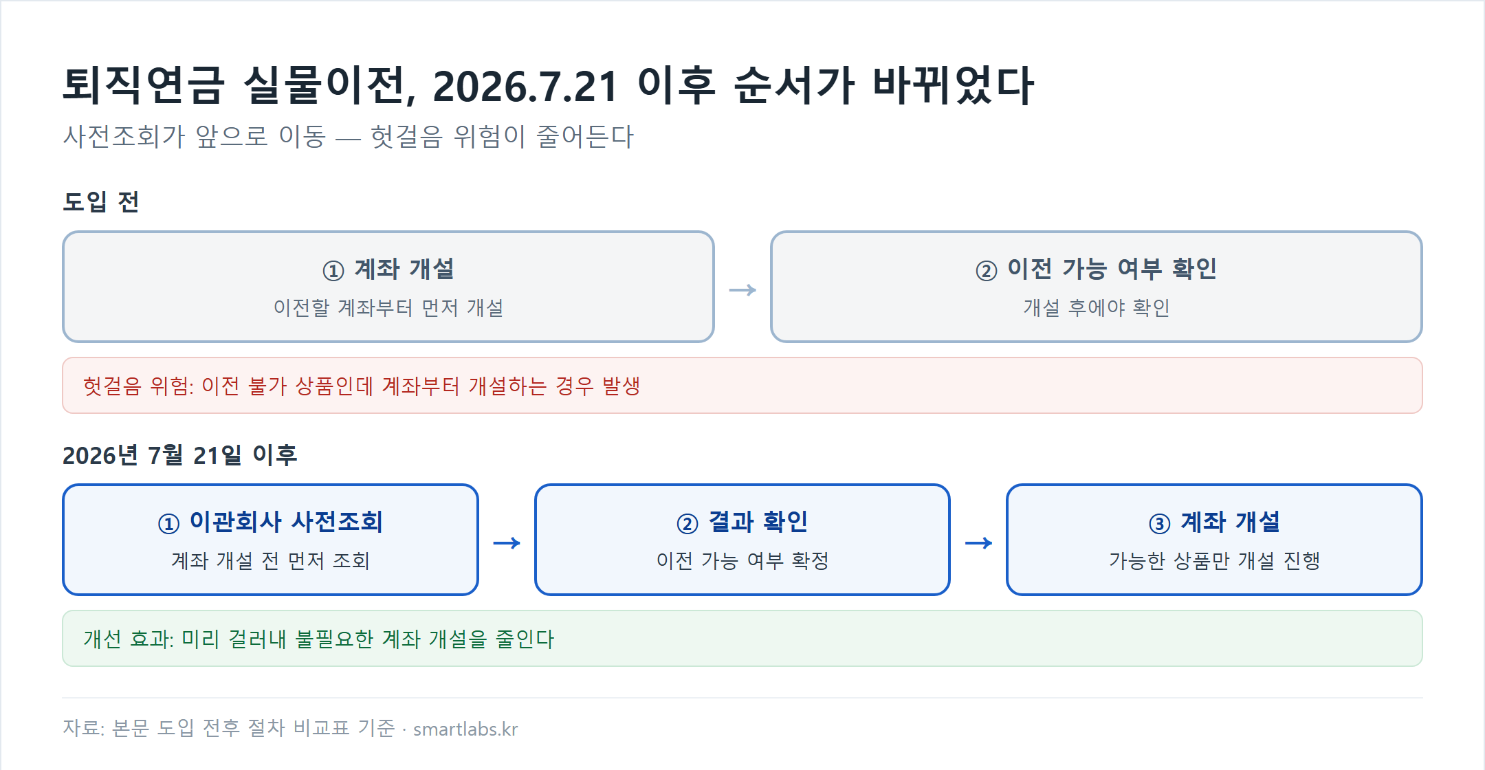 퇴직연금 실물이전 절차 변경 흐름도 - 2026년 7월 21일 이전에는 계좌 개설 후 이전 가능 여부를 확인했지만 이후에는 이관회사 사전조회로 먼저 확인한 뒤 계좌를 개설한다
