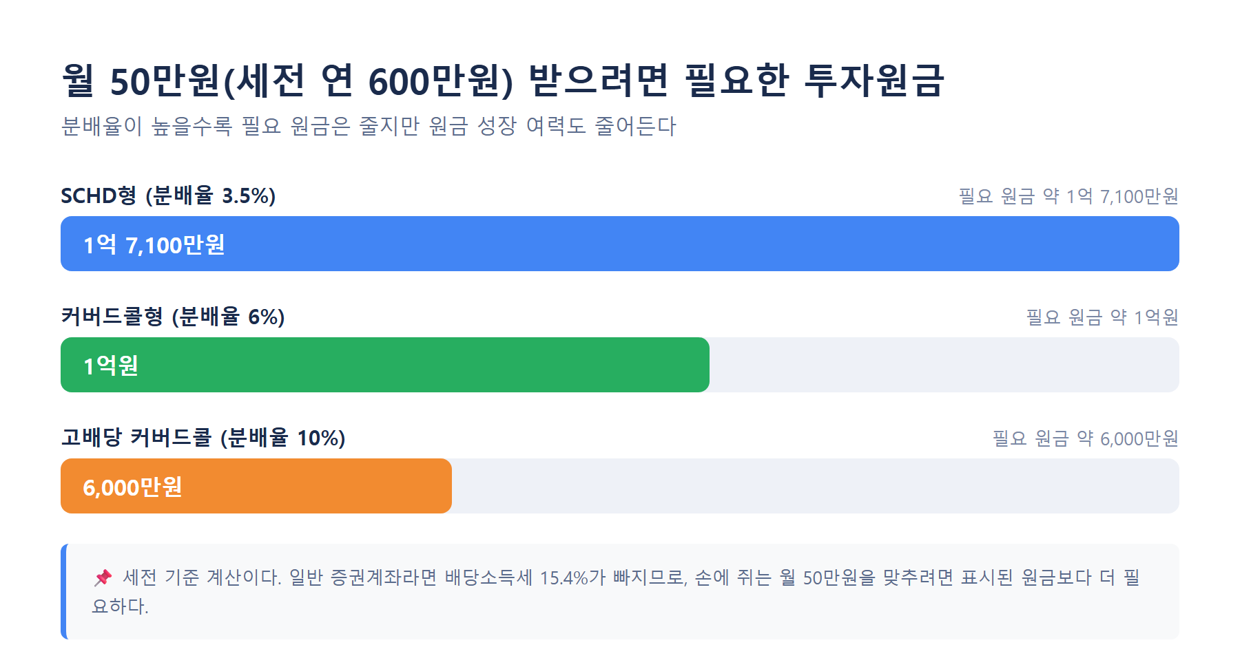 월배당 ETF 분배금 목표 월 50만원 세전 연 600만원에 필요한 투자원금 분배율별 비교 막대그래프