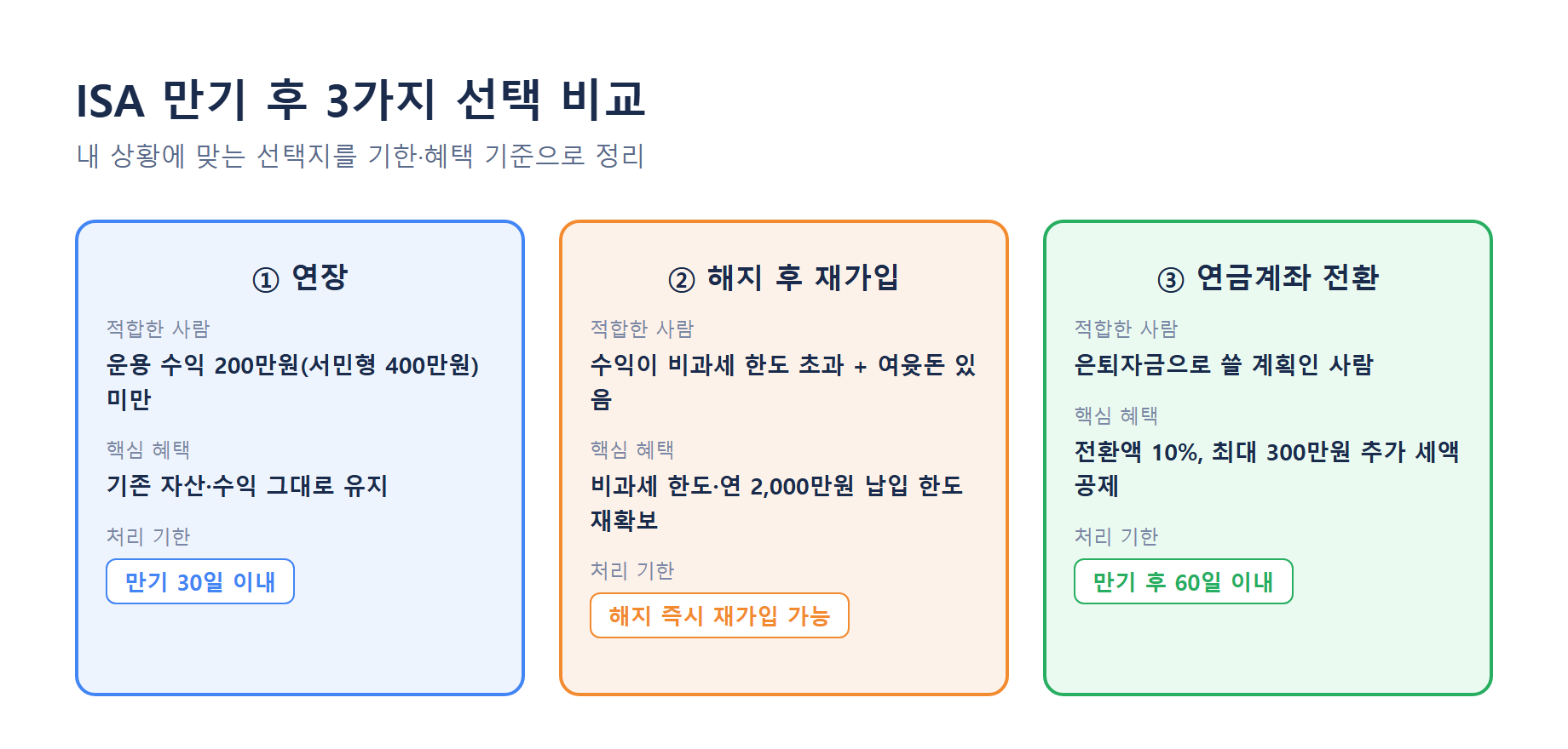 ISA 계좌 만기 후 연장, 해지 후 재가입, 연금계좌 전환 3가지 선택지 비교 인포그래픽