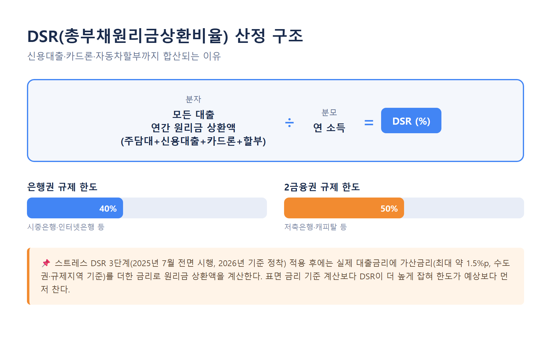 DSR 총부채원리금상환비율 산정 구조와 은행권 40%, 2금융권 50% 규제 한도 인포그래픽