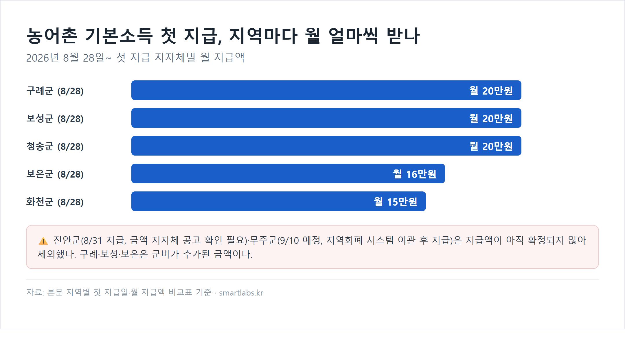 농어촌 기본소득 첫 지급 지자체별 월 지급액 비교 막대그래프 — 구례·보성·청송 20만원, 보은 16만원, 화천 15만원