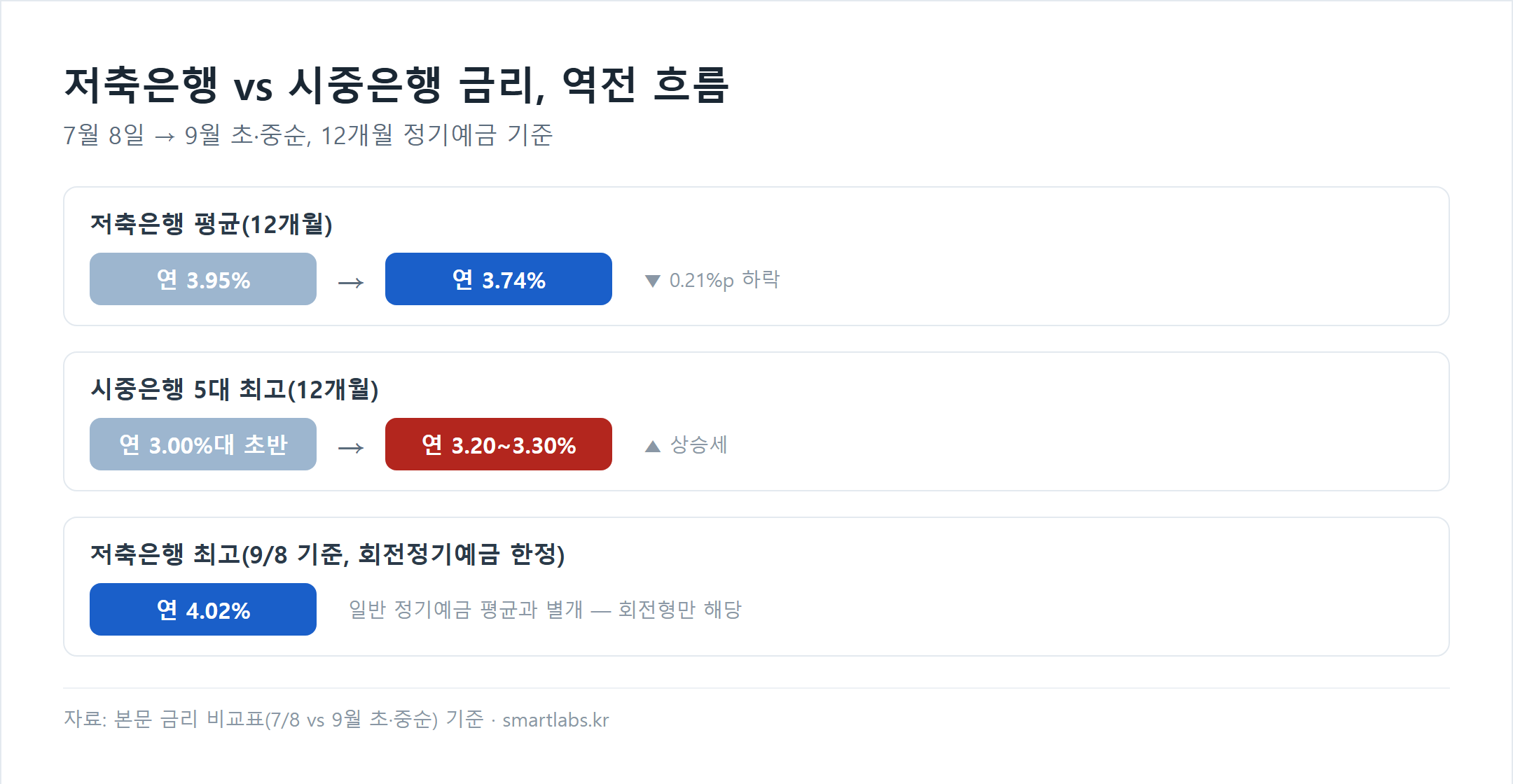 저축은행과 시중은행 정기예금 금리 역전 흐름 비교. 저축은행 평균 12개월 금리는 7월 8일 연 3.95%에서 9월 초중순 연 3.74%로 0.21%포인트 하락. 시중은행 5대 최고 금리는 연 3.00%대 초반에서 연 3.20~3.30%로 상승. 저축은행 최고(9월8일 기준, 회전정기예금 한정)는 연 4.02%.