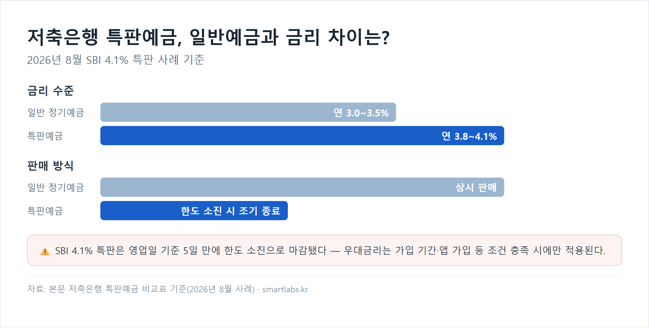 저축은행 특판예금 vs 일반예금 비교 — 금리 일반 연 3.0~3.5%, 특판 연 3.8~4.1%, 판매방식 일반 상시판매, 특판 한도소진 시 조기종료 막대그래프
