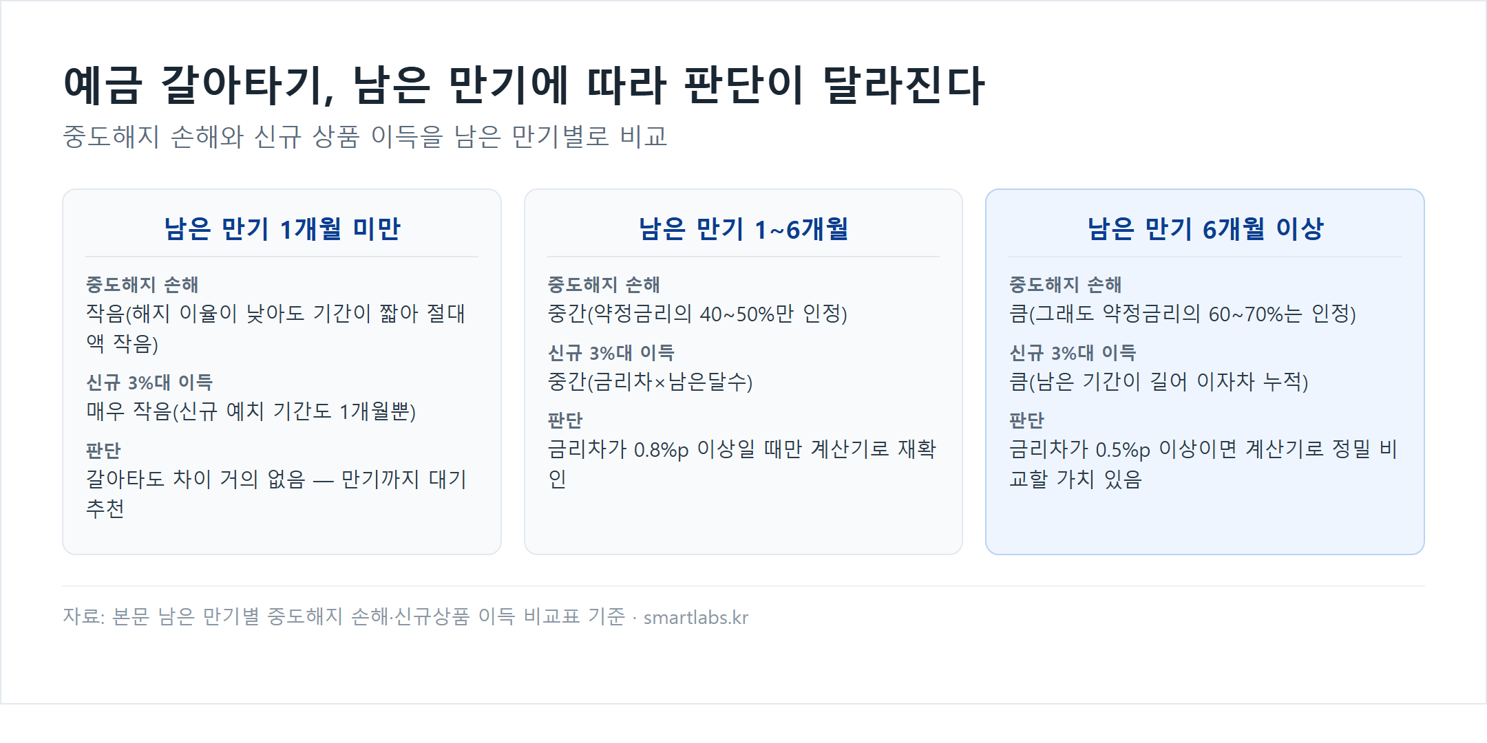 예금 갈아타기 남은 만기별 손익 비교 카드: 1개월 미만은 차이 거의 없음, 1~6개월은 금리차 0.8%p 이상일 때 재확인, 6개월 이상은 금리차 0.5%p 이상이면 비교 가치 있음