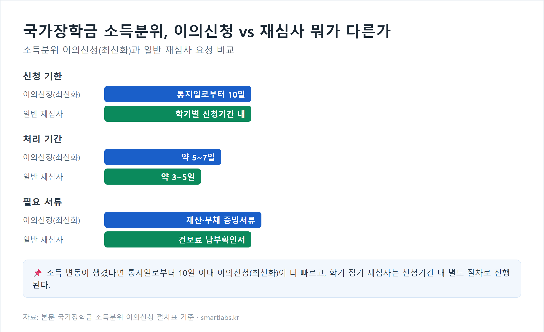국가장학금 소득분위 이의신청과 재심사 비교 - 이의신청은 통지일로부터 10일 이내 신청·처리기간 약 5~7일, 재심사는 학기별 신청기간 내·처리기간 약 3~5일