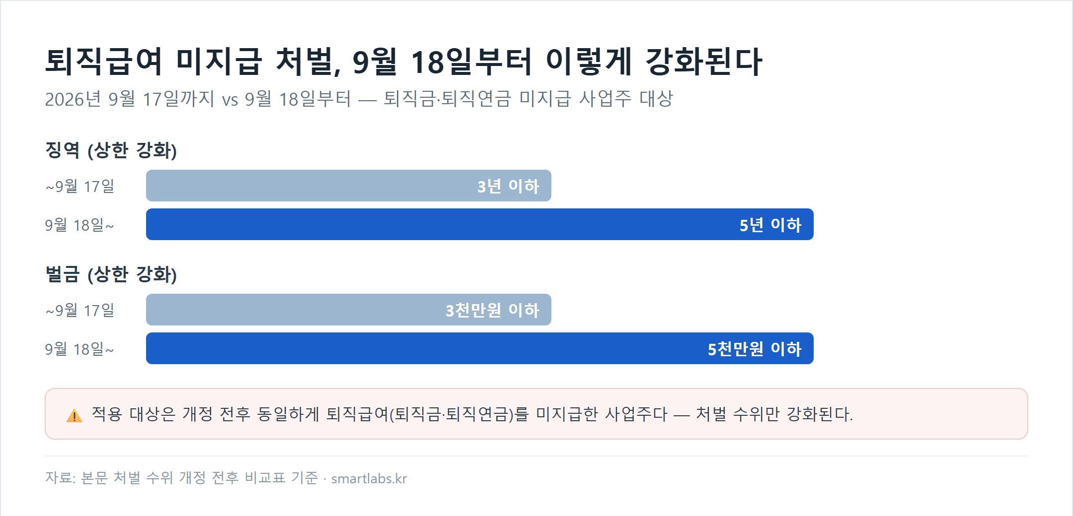 퇴직급여 미지급 처벌 강화 비교 - 9월17일까지 징역3년 벌금3천만원, 9월18일부터 징역5년 벌금5천만원