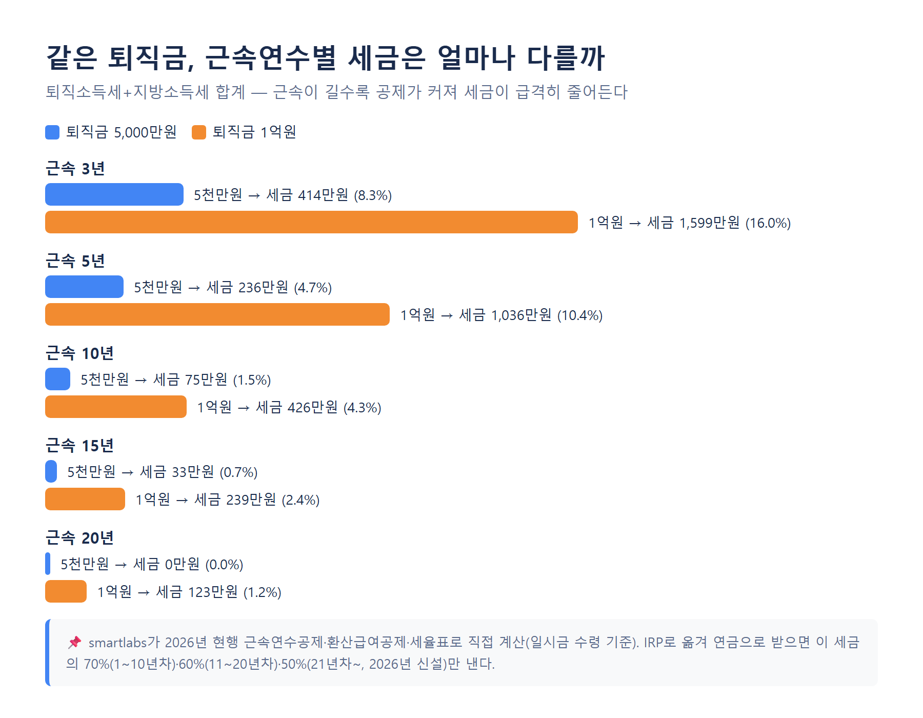 퇴직금 5000만원 1억원 근속연수별 퇴직소득세 비교 막대그래프 3년 5년 10년 15년 20년 2026