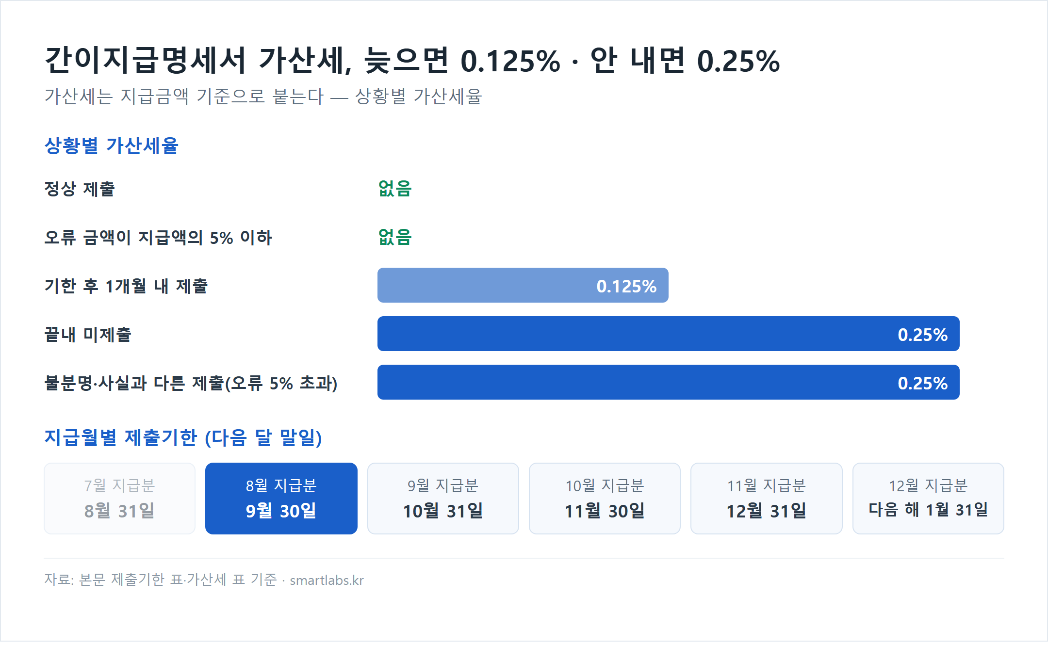 간이지급명세서 상황별 가산세율 차트 - 정상 제출과 오류 5% 이하는 가산세 없음, 기한 후 1개월 내 제출 0.125%, 끝내 미제출과 오류 5% 초과 제출 0.25%(지급금액 기준), 8월 지급분 제출기한 9월 30일