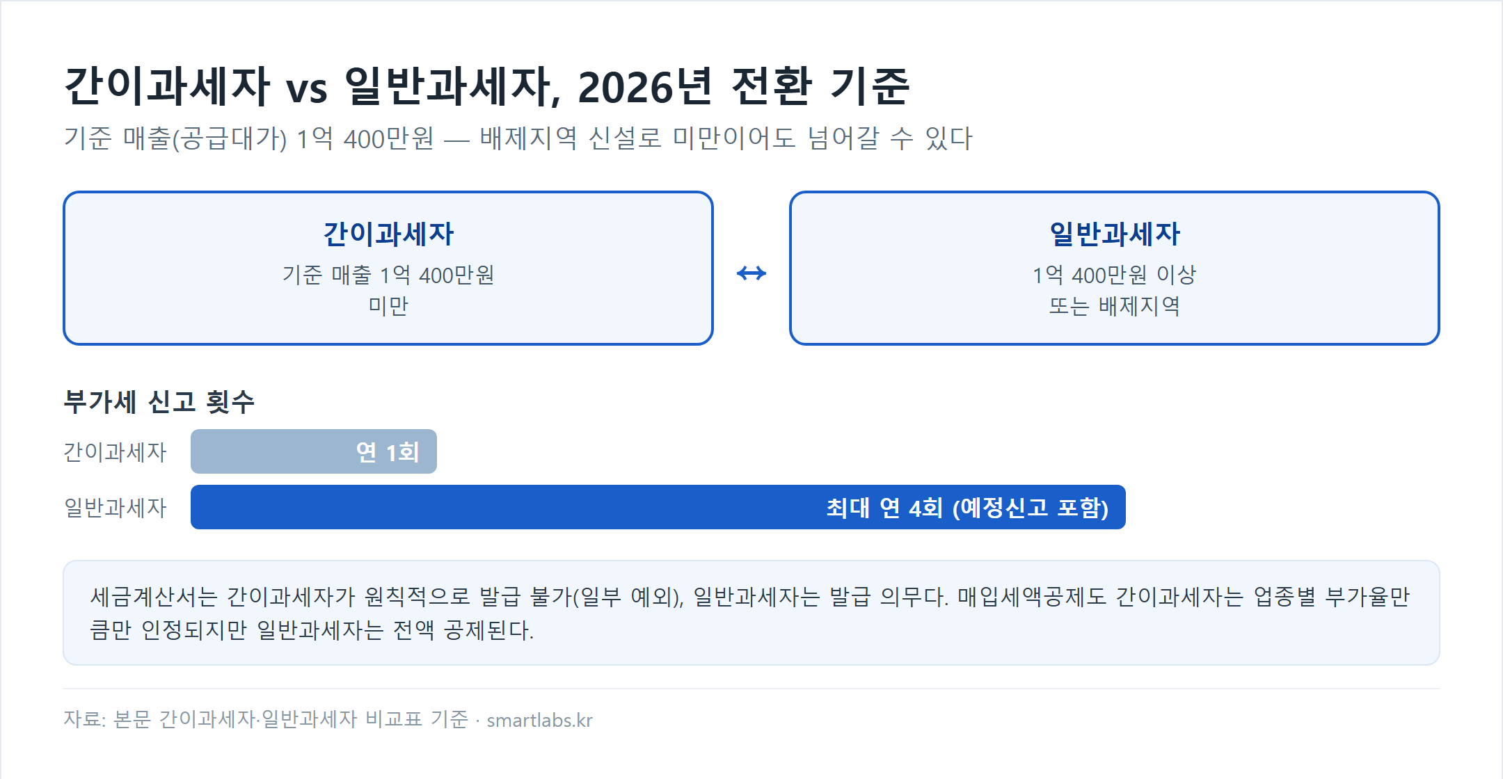 간이과세자와 일반과세자의 2026년 전환 기준 비교. 기준 매출 1억 400만원 미만은 간이과세자, 이상 또는 배제지역은 일반과세자. 부가세 신고 횟수는 간이과세자 연 1회, 일반과세자 최대 연 4회