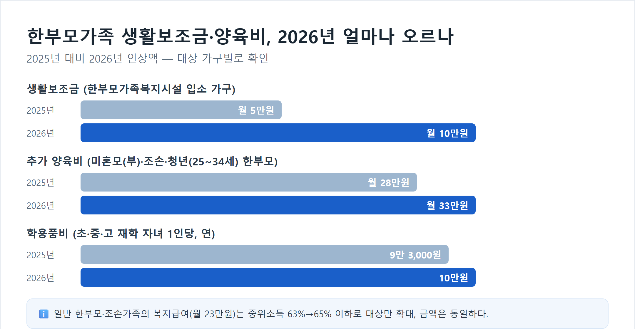 한부모가족 생활보조금·양육비 2025년 대비 2026년 인상 전후비교 막대차트 - 생활보조금 월 5만원에서 10만원, 추가양육비 월 28만원에서 33만원, 학용품비 연 9만3천원에서 10만원으로 인상