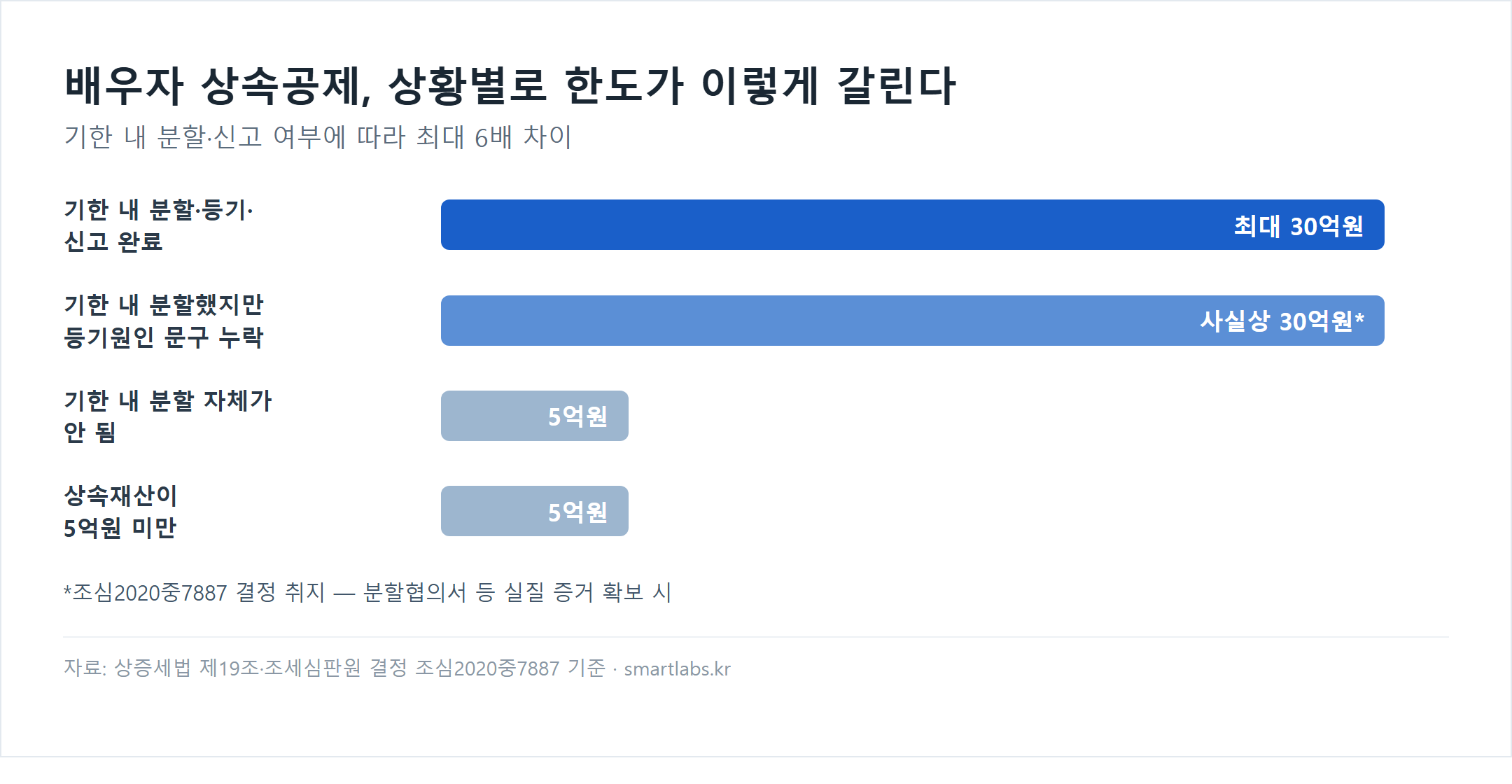 배우자 상속공제 한도 비교 그래프, 기한 내 분할 신고 완료 시 최대 30억원, 기한 내 분할 안 되면 5억원