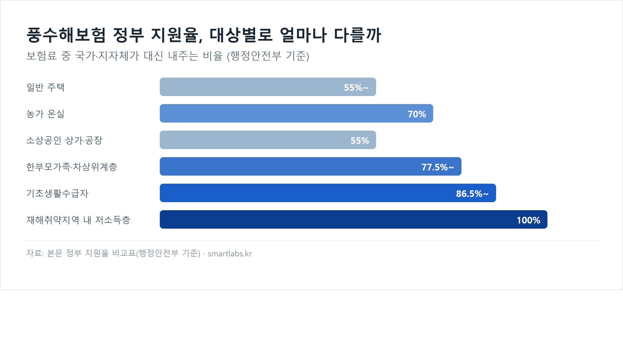 풍수해보험 정부 지원율 막대 차트: 일반 주택 55%, 소상공인 상가·공장 55%, 농가 온실 70%, 한부모가족·차상위계층 77.5%, 기초생활수급자 86.5%, 재해취약지역 내 저소득층 100%
