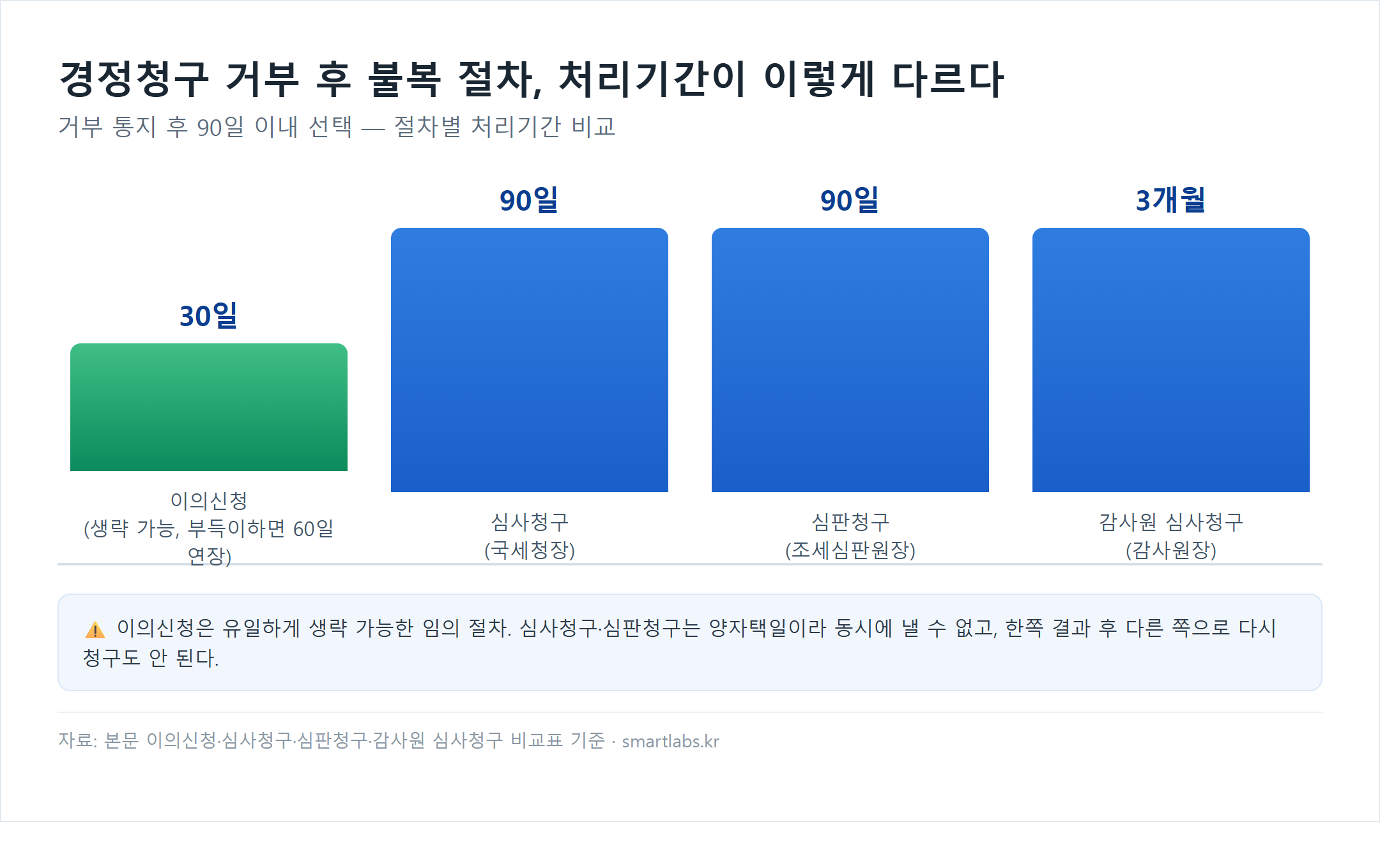 경정청구 거부 후 불복절차별 처리기간 막대 차트 - 이의신청 30일(부득이하면 60일 연장), 심사청구 90일, 심판청구 90일, 감사원 심사청구 3개월