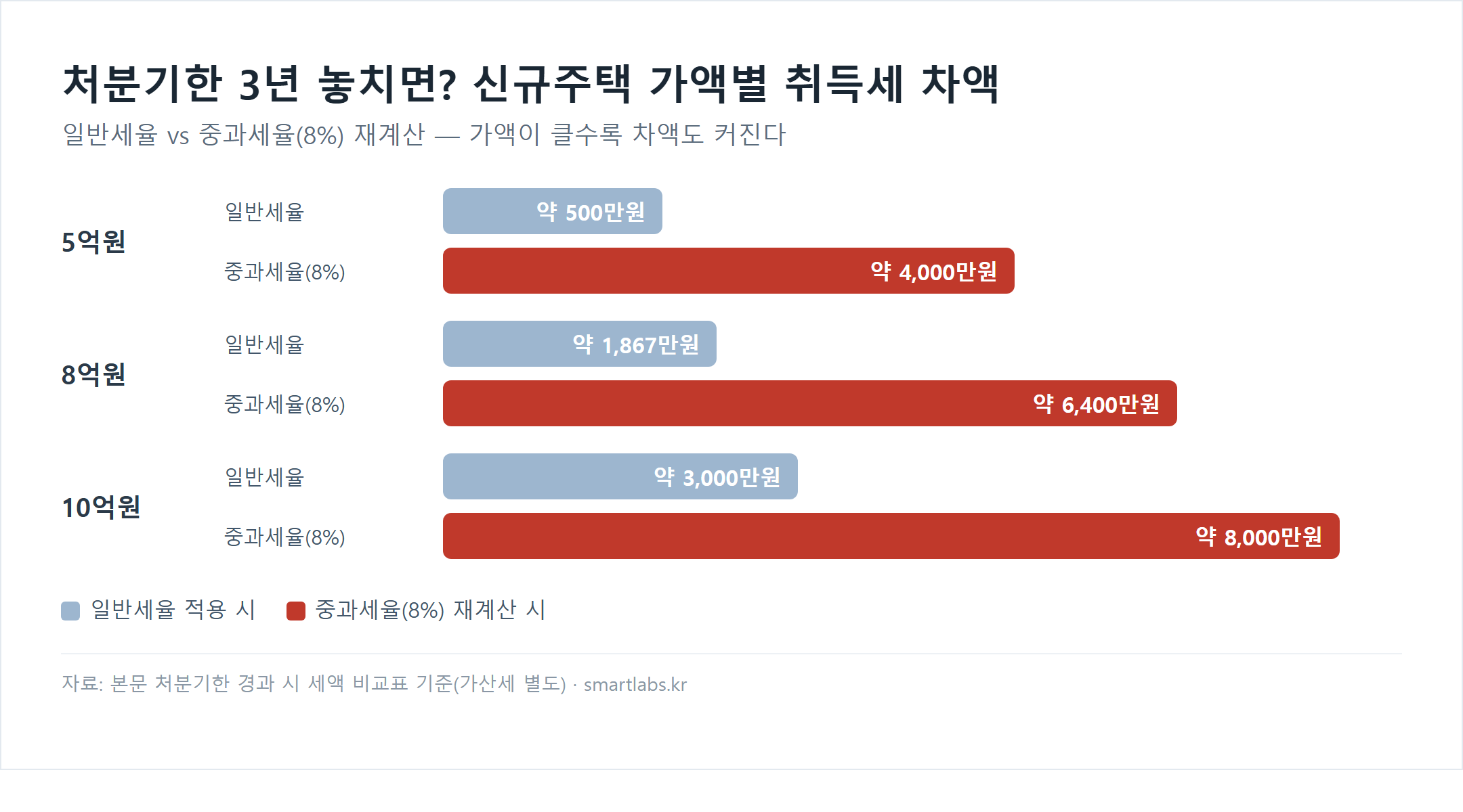 일시적 2주택 처분기한 경과 시 신규주택 가액별 취득세 비교 막대그래프 - 5억원은 약 500만원에서 약 4천만원, 8억원은 약 1867만원에서 약 6400만원, 10억원은 약 3천만원에서 약 8천만원으로 늘어난다