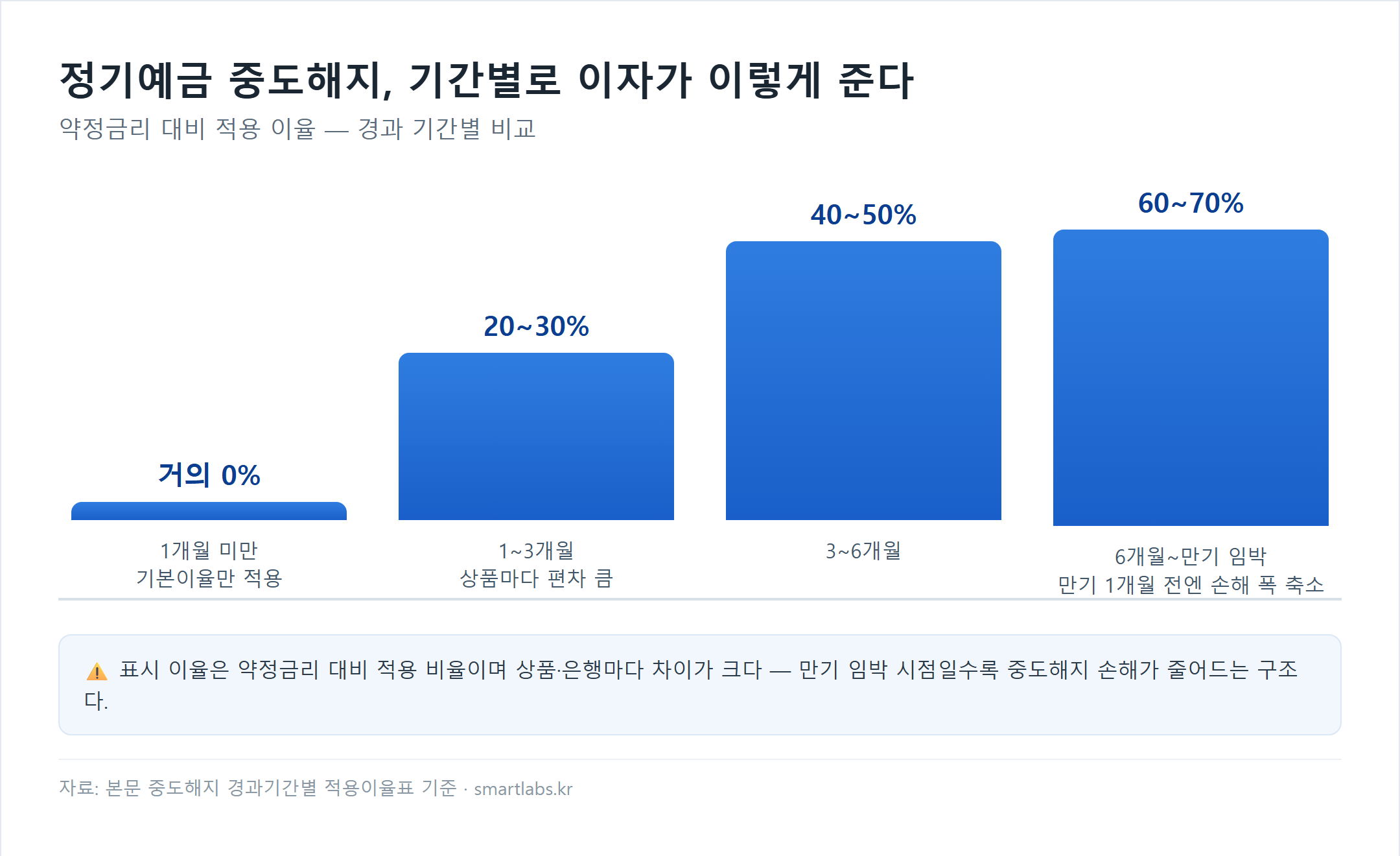 정기예금 중도해지 경과기간별 적용이율: 1개월 미만 거의 0%, 1~3개월 20~30%, 3~6개월 40~50%, 6개월~만기임박 60~70%