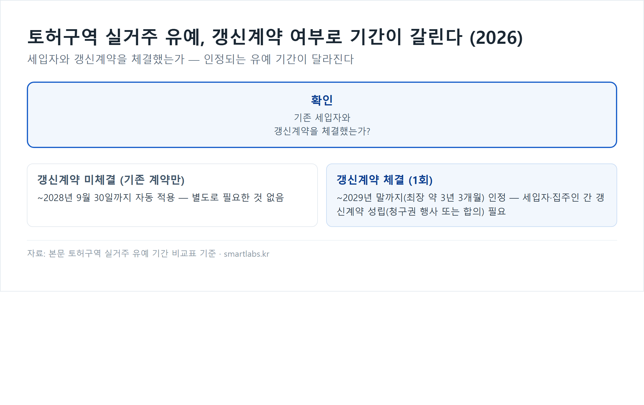 토허구역 실거주 유예기간 카드 비교 - 갱신계약 미체결 시 2028년 9월까지, 갱신계약 체결 시 2029년 말까지 최장 3년 3개월
