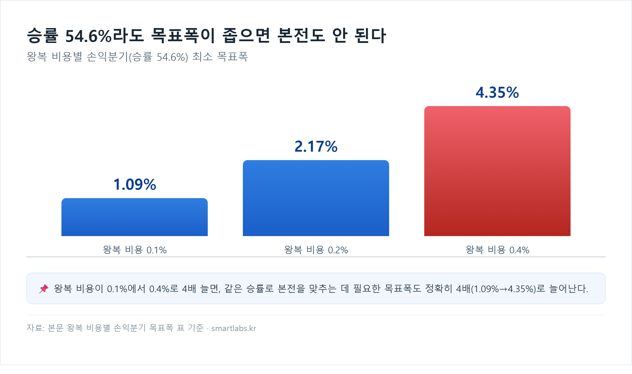 왕복 비용별 승률 54.6% 손익분기 최소 목표폭 막대 차트 - 왕복비용 0.1%는 1.09%, 0.2%는 2.17%, 0.4%는 4.35%로 비용에 비례해 커짐