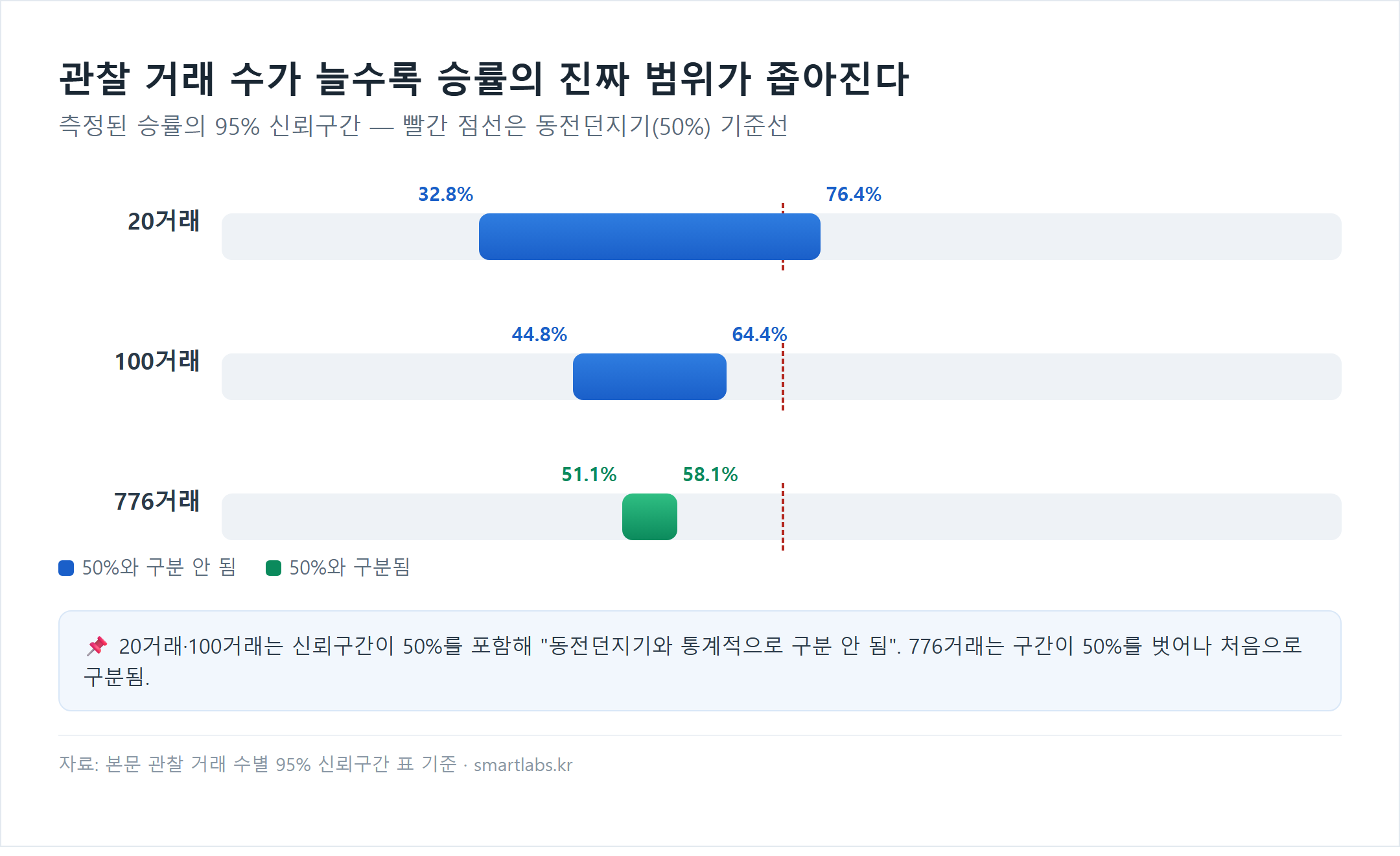 관찰 거래 수별 승률 95% 신뢰구간 범위 차트 - 20거래는 32.8%에서 76.4%로 넓어 동전던지기와 구분 안 됨, 100거래는 44.8%에서 64.4%, 776거래는 51.1%에서 58.1%로 처음 50%를 벗어나 구분됨