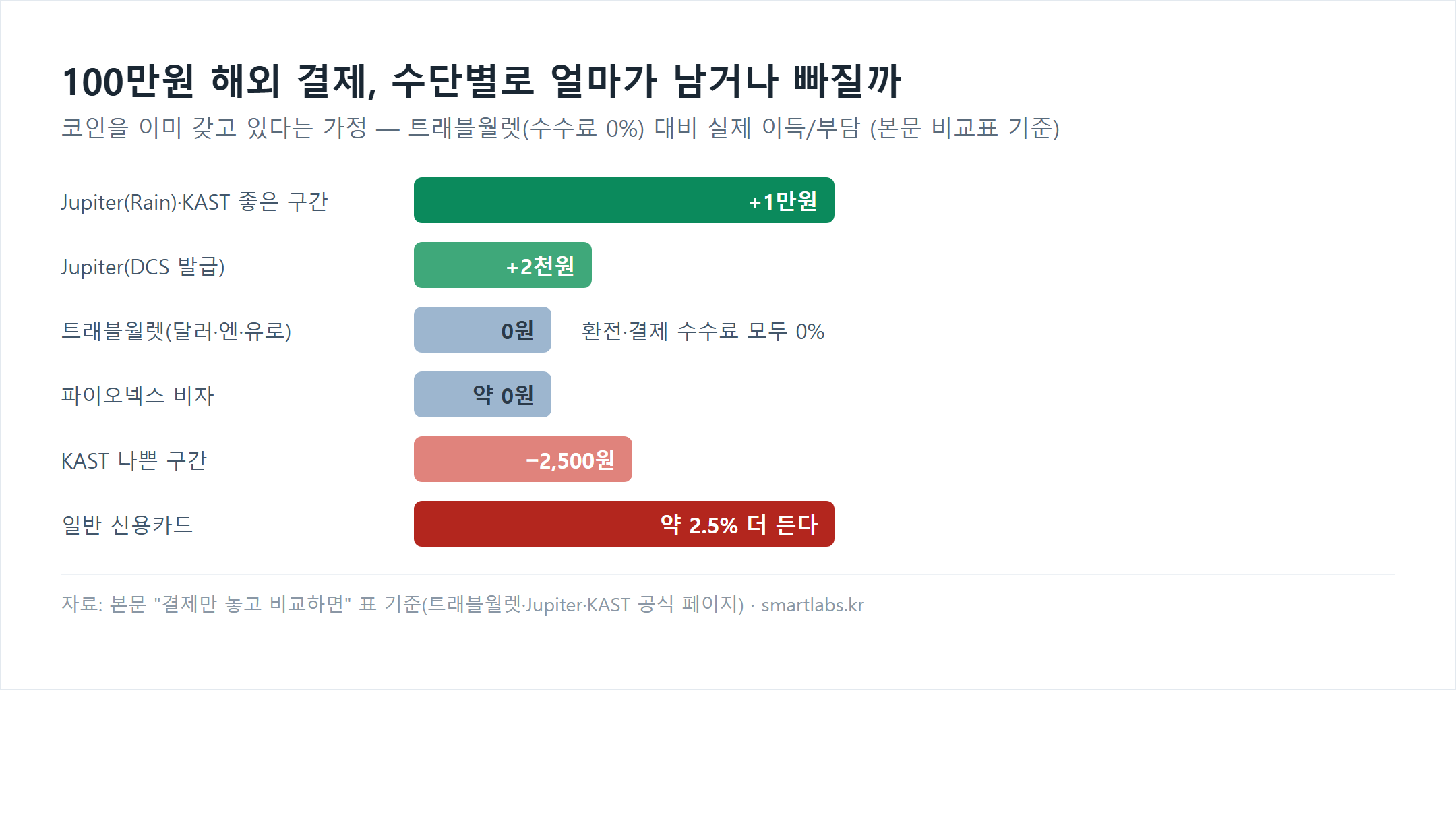100만원 해외 결제 시 수단별 이득·부담 막대 차트(코인 보유 가정): Jupiter Rain·KAST 좋은 구간 +1만원, Jupiter DCS 발급 +2천원, 트래블월렛 0원(환전·결제 수수료 0%), 파이오넥스 비자 약 0원, KAST 나쁜 구간 −2,500원, 일반 신용카드 약 2.5% 더 든다