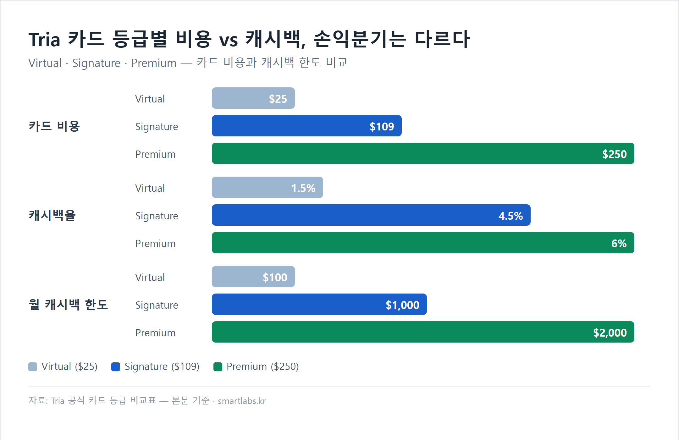 Tria 카드 등급별 비용과 캐시백 비교 차트 - Virtual 25달러 1.5% 월한도 100달러, Signature 109달러 4.5% 월한도 1000달러, Premium 250달러 6% 월한도 2000달러