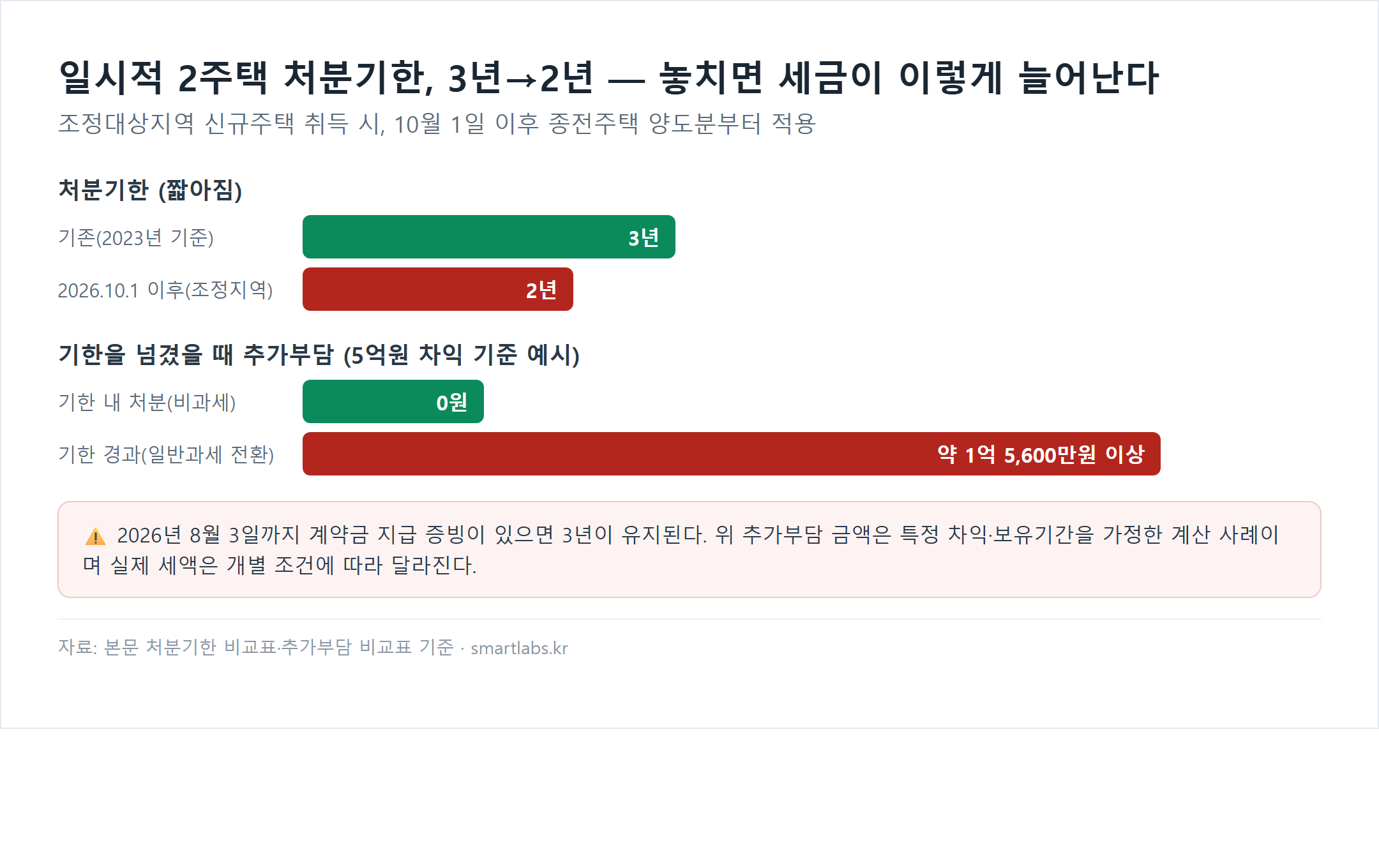 일시적 2주택 처분기한 3년→2년 비교와 기한 경과 시 추가부담 막대 차트: 처분기한 기존 3년에서 2026년 10월 1일 이후 조정대상지역은 2년으로 단축, 5억원 차익 기준 기한 내 처분 시 추가부담 0원 vs 기한 경과 시 약 1억 5,600만원 이상