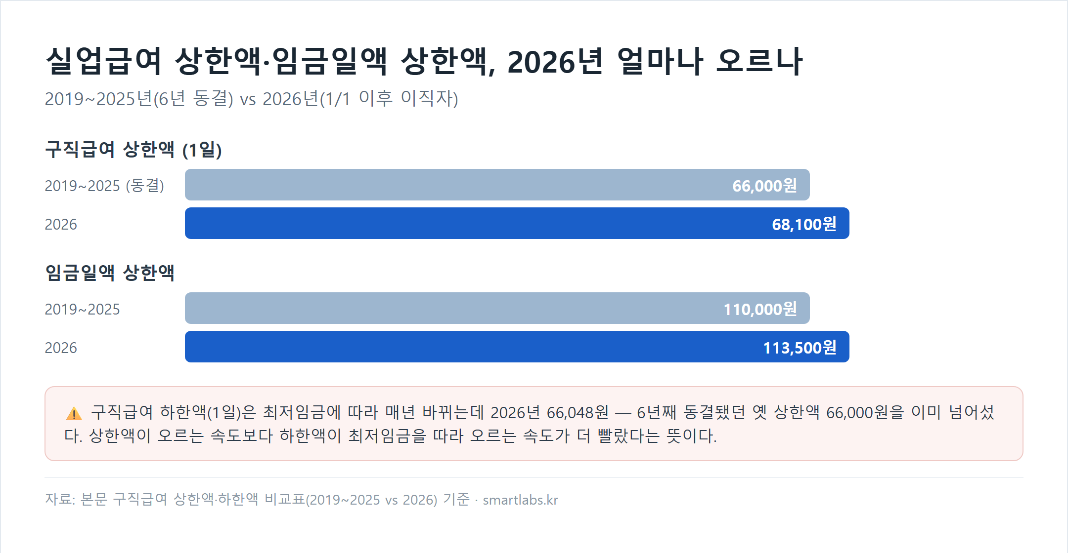 구직급여 상한액이 2019~2025년 66,000원에서 2026년 68,100원으로, 임금일액 상한액이 110,000원에서 113,500원으로 오르는 막대그래프. 2026년 하한액 66,048원이 옛 상한액 66,000원을 넘어섰다는 설명 포함