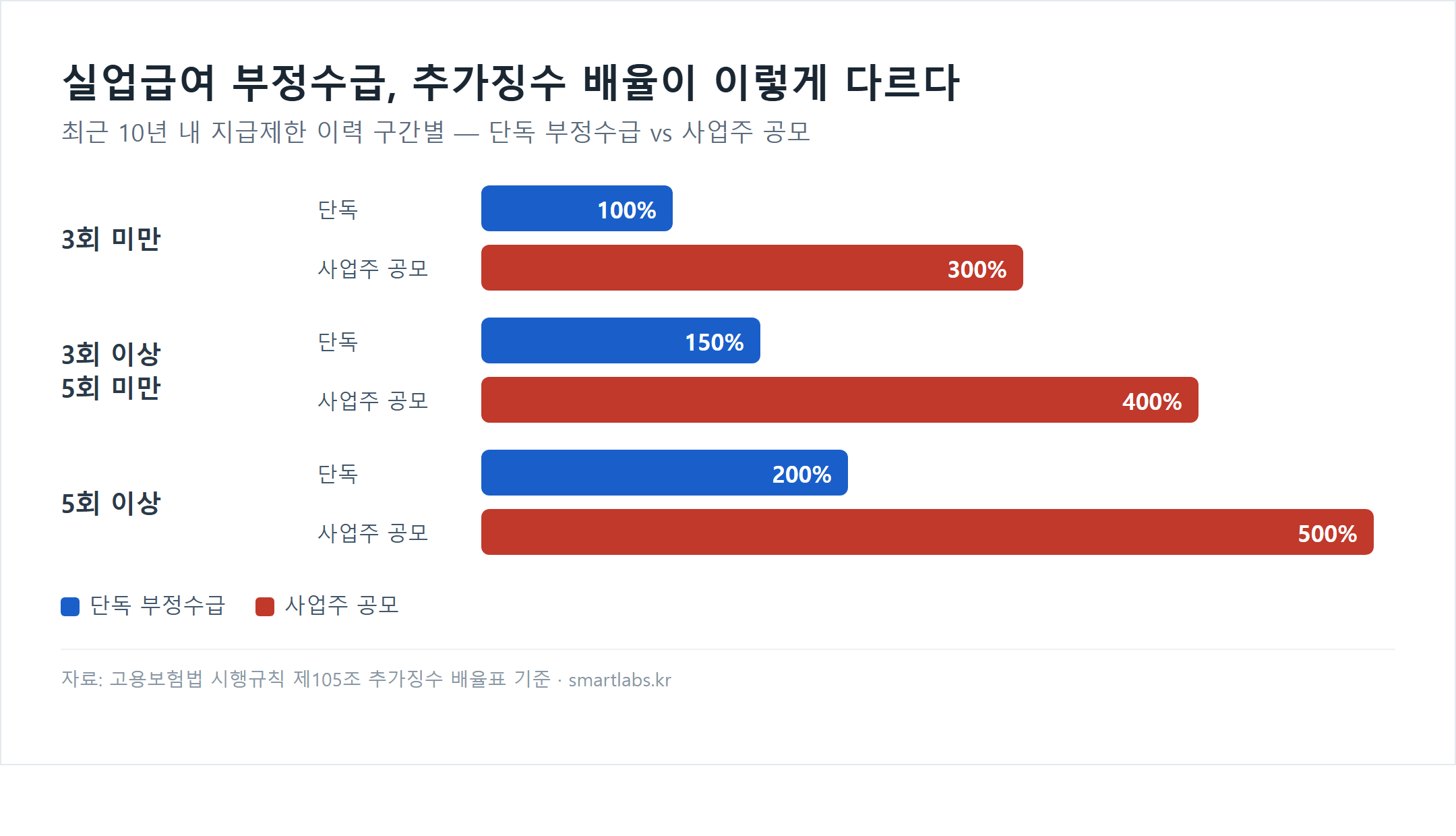 실업급여 부정수급 추가징수 배율 그래프, 단독은 100퍼센트에서 200퍼센트, 사업주 공모는 300퍼센트에서 500퍼센트까지 늘어난다