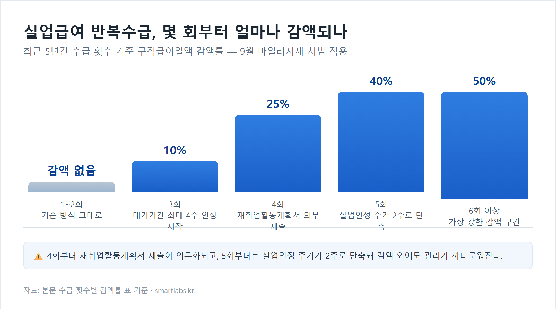 실업급여 반복수급 횟수별 구직급여일액 감액률 — 1~2회 감액없음, 3회 10%, 4회 25%, 5회 40%, 6회이상 50% 막대그래프