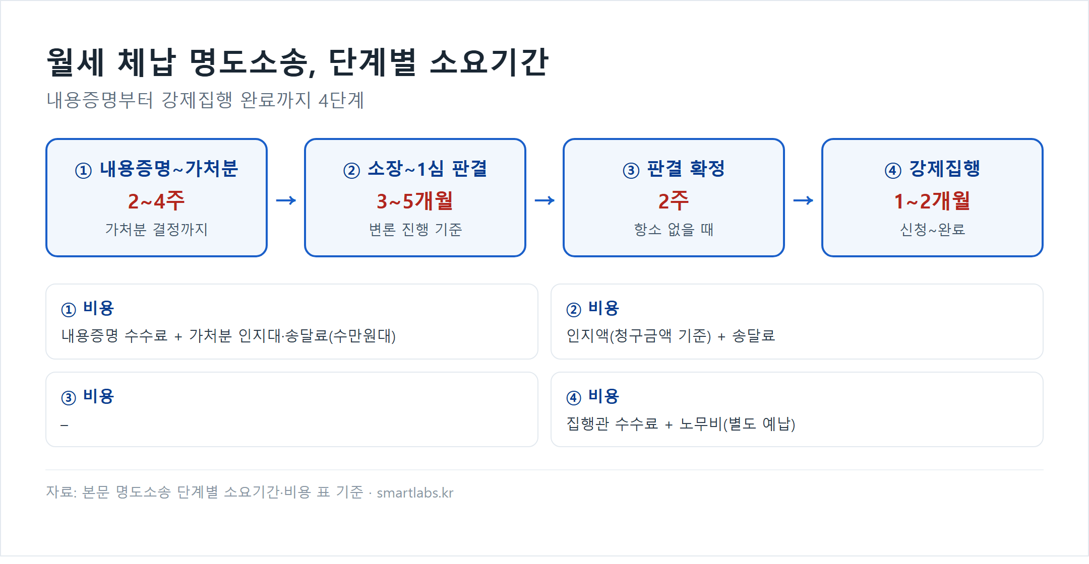 월세 체납 명도소송 단계별 소요기간 흐름도 — 내용증명~가처분 2~4주, 소장~1심판결 3~5개월, 판결확정 2주, 강제집행 1~2개월
