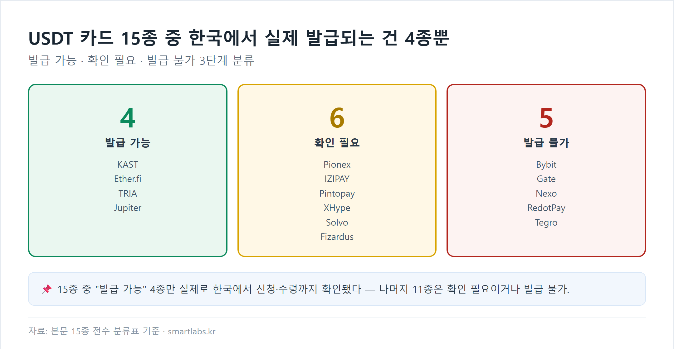 USDT 카드 15종 분류 카드형 차트 - 발급 가능 4종(KAST, Ether.fi, TRIA, Jupiter), 확인 필요 6종, 발급 불가 5종(Bybit, Gate, Nexo, RedotPay, Tegro)