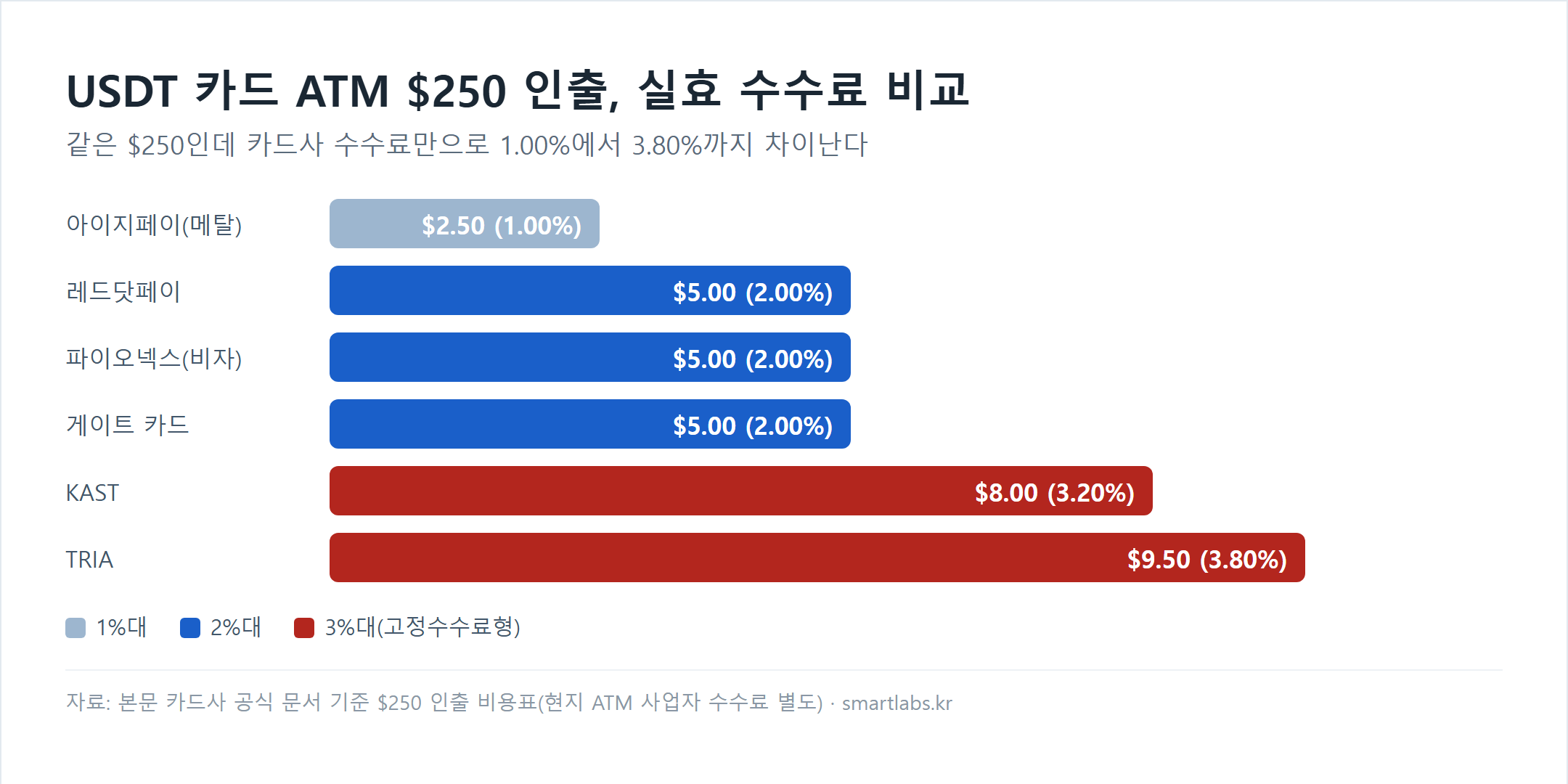USDT 카드 ATM 250달러 인출 실효 수수료 비교 차트 - 아이지페이 메탈 1.00%, 레드닷페이·파이오넥스·게이트카드 2.00%, KAST 3.20%, TRIA 3.80%