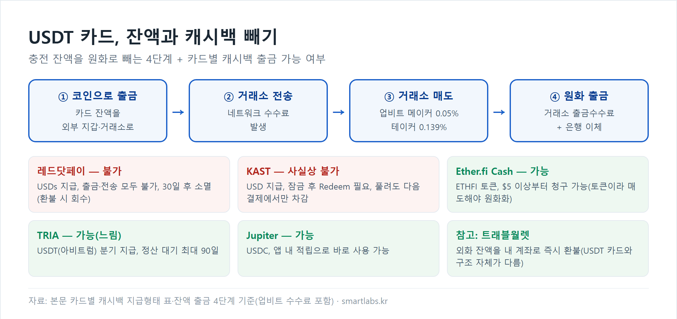 USDT 카드 잔액·캐시백 출금 가능여부 정리 카드 - 레드닷페이·KAST 불가, Ether.fi·TRIA·Jupiter·트래블월렛 가능, 잔액 원화 전환 4단계와 업비트 매도 수수료 메이커 0.05% 테이커 0.139% 포함