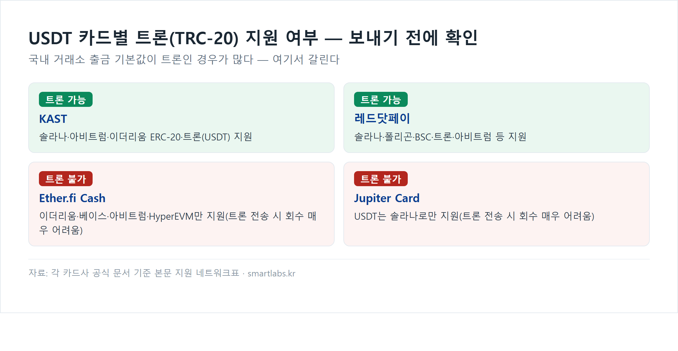 USDT 카드별 트론(TRC-20) 지원 여부 카드형 차트: KAST와 레드닷페이는 트론 가능, Ether.fi Cash와 Jupiter Card는 트론 불가(각각 이더리움·베이스·아비트럼·HyperEVM, 솔라나만 지원)