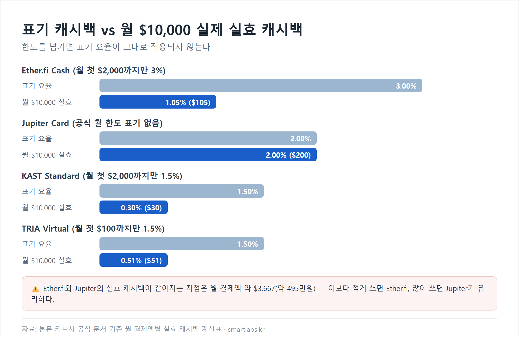 USDT 카드 표기 캐시백과 월 1만달러 결제 시 실효 캐시백 비교 차트 - Ether.fi 3%에서 1.05%, Jupiter 2%에서 2.00% 유지, KAST 1.5%에서 0.30%, TRIA 1.5%에서 0.51%로 하락