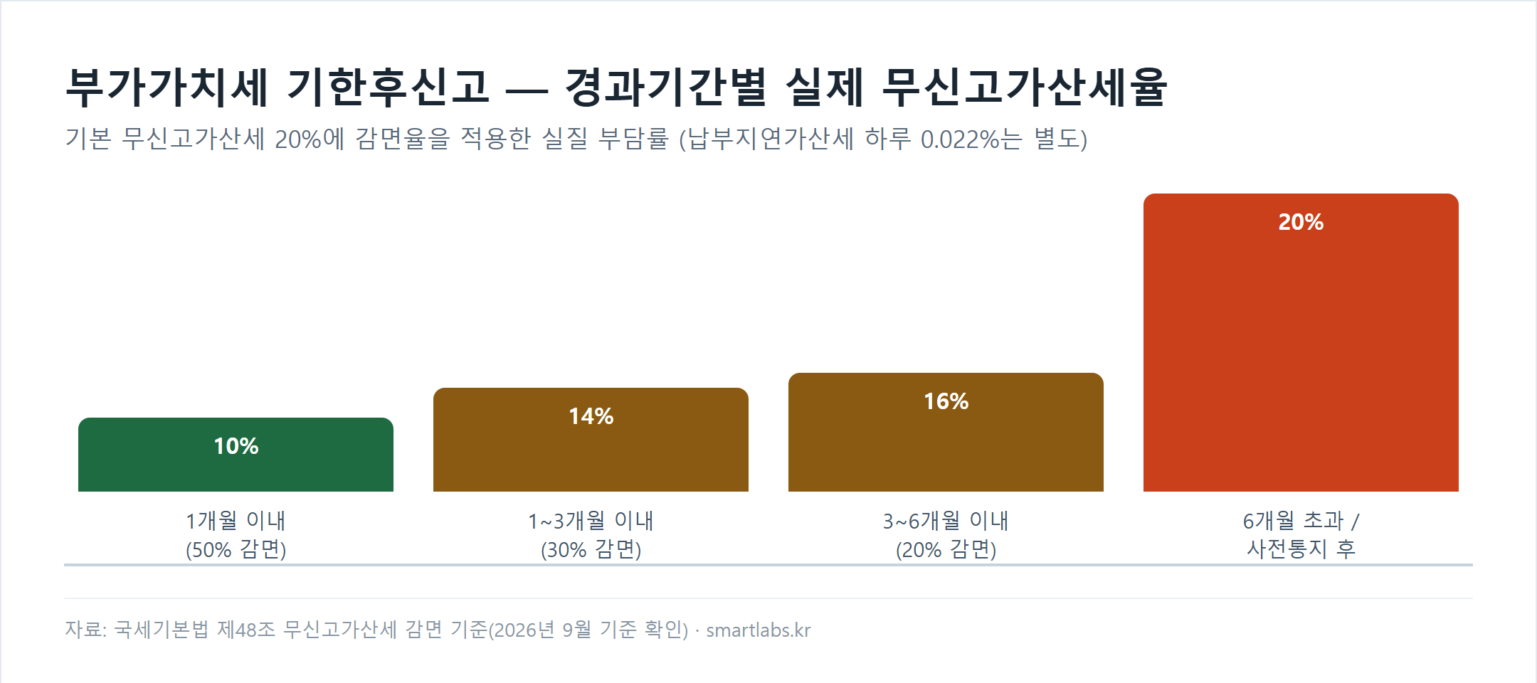 부가가치세 기한후신고 경과기간별 실제 무신고가산세율 막대그래프 1개월 10퍼센트 3개월 14퍼센트 6개월 16퍼센트 6개월초과 20퍼센트