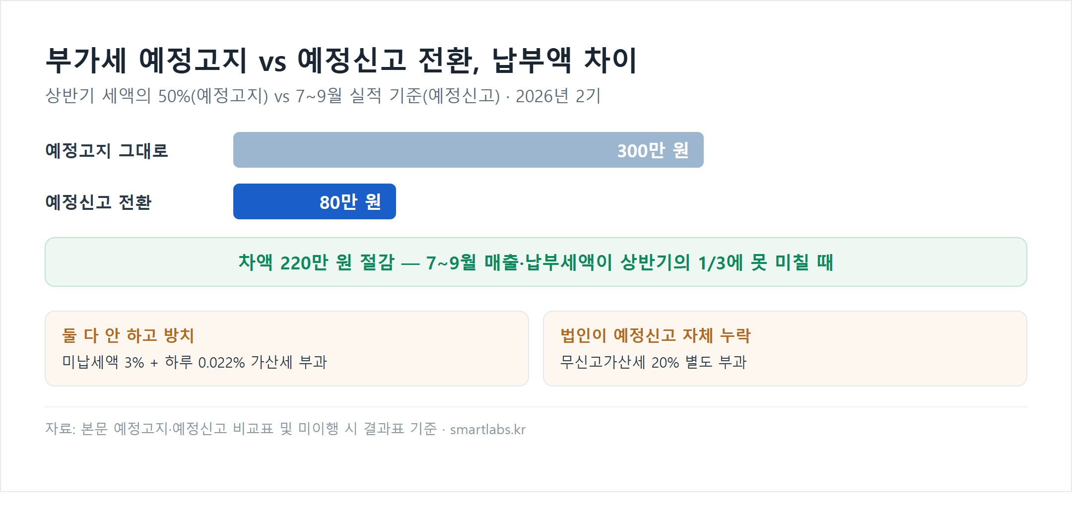 부가세 2기 예정고지 그대로 납부하면 300만원, 예정신고로 전환하면 80만원으로 220만원 절감된다는 것을 보여주는 막대그래프. 방치 시 미납세액 3%와 하루 0.022% 가산세, 법인 무신고 시 20% 가산세가 별도 부과된다는 안내 카드 포함.