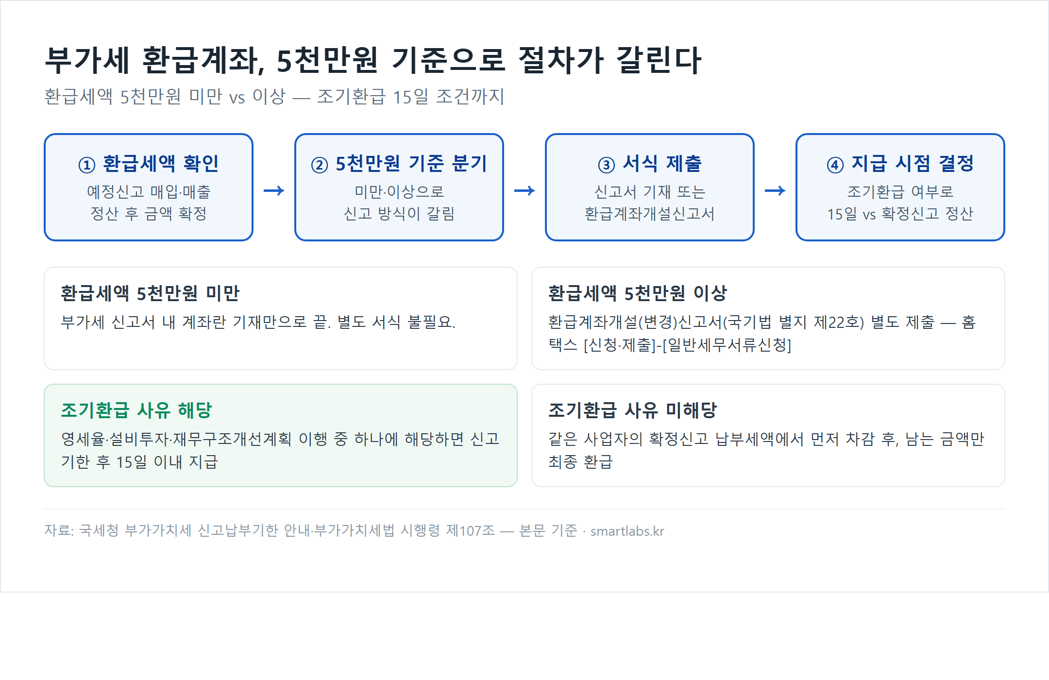 부가세 예정신고 환급계좌 등록 절차 흐름도 - 환급세액 확인 후 5천만원 기준으로 분기, 미만은 신고서 계좌란 기재, 이상은 환급계좌개설신고서 별도 제출, 조기환급 사유 해당 시 15일 이내 지급