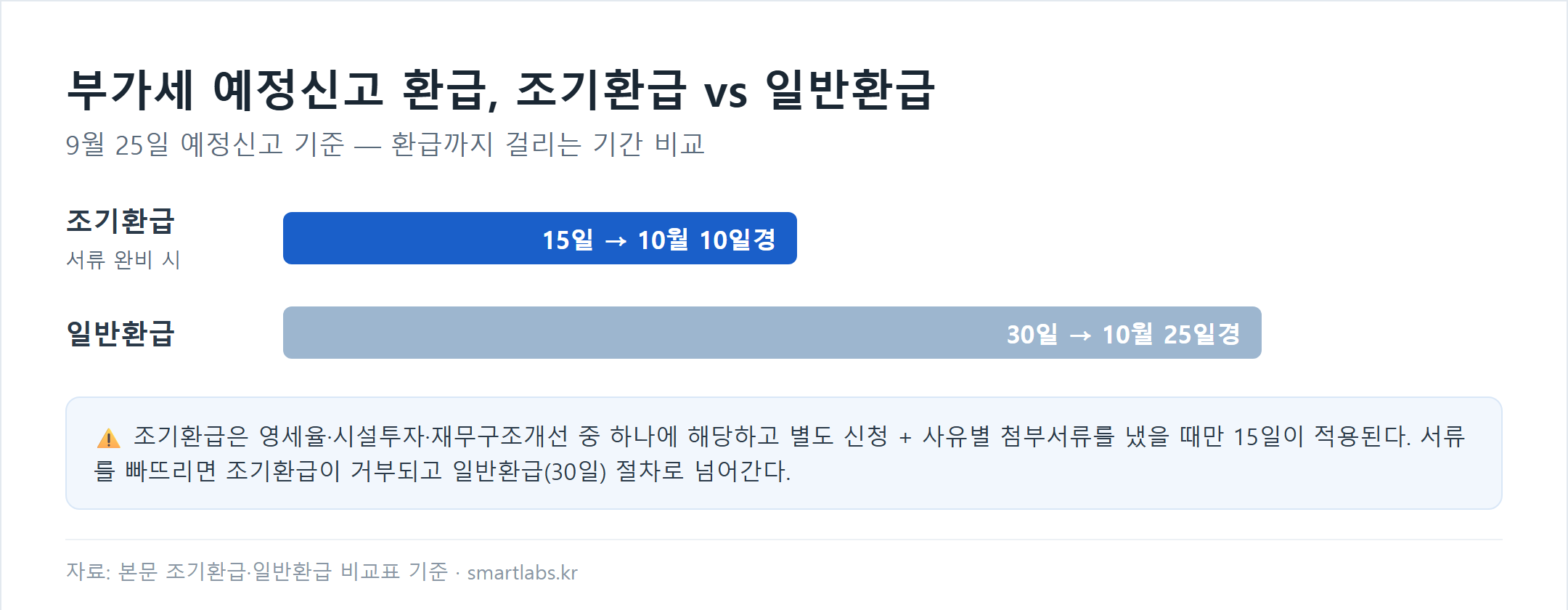 부가세 예정신고 환급 조기환급과 일반환급 소요기간 비교 막대그래프, 조기환급은 15일 이내 10월 10일경 환급, 일반환급은 30일 이내 10월 25일경 환급